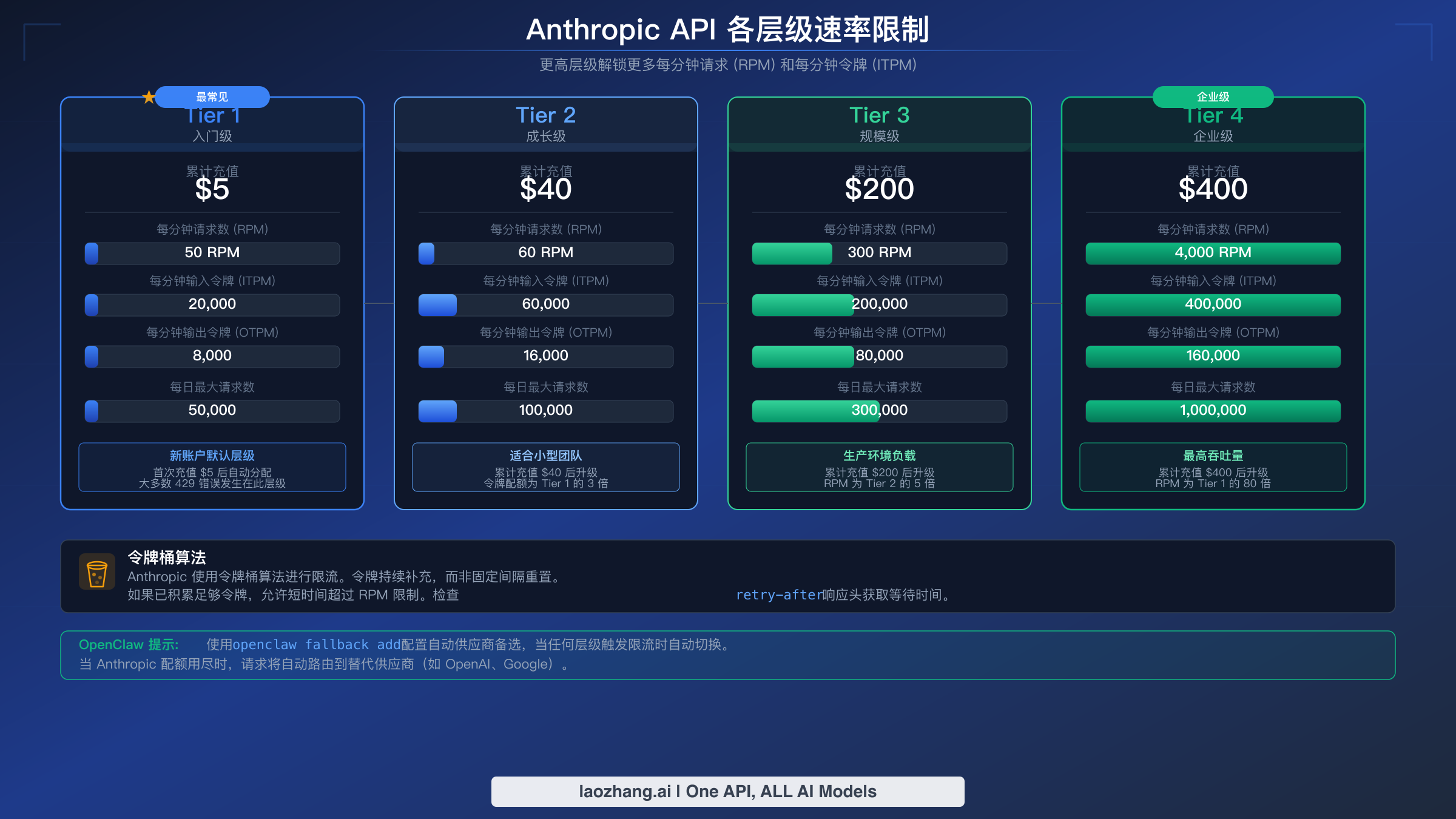 Anthropic API 速率限制层级对比，展示从 Tier 1 到 Tier 4 的 RPM 和 token 限制