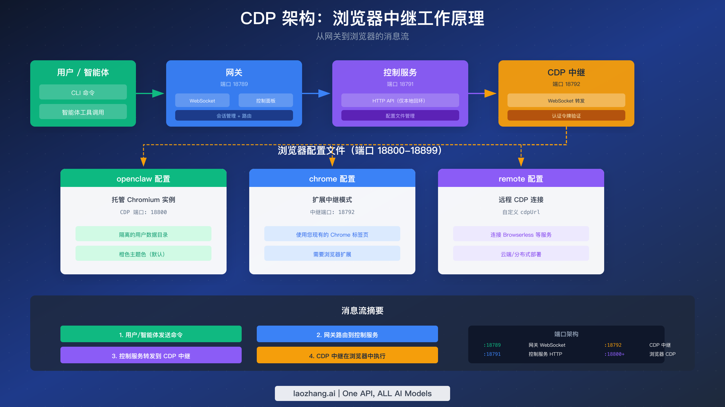 CDP 架构图展示从网关通过中继到浏览器的消息流
