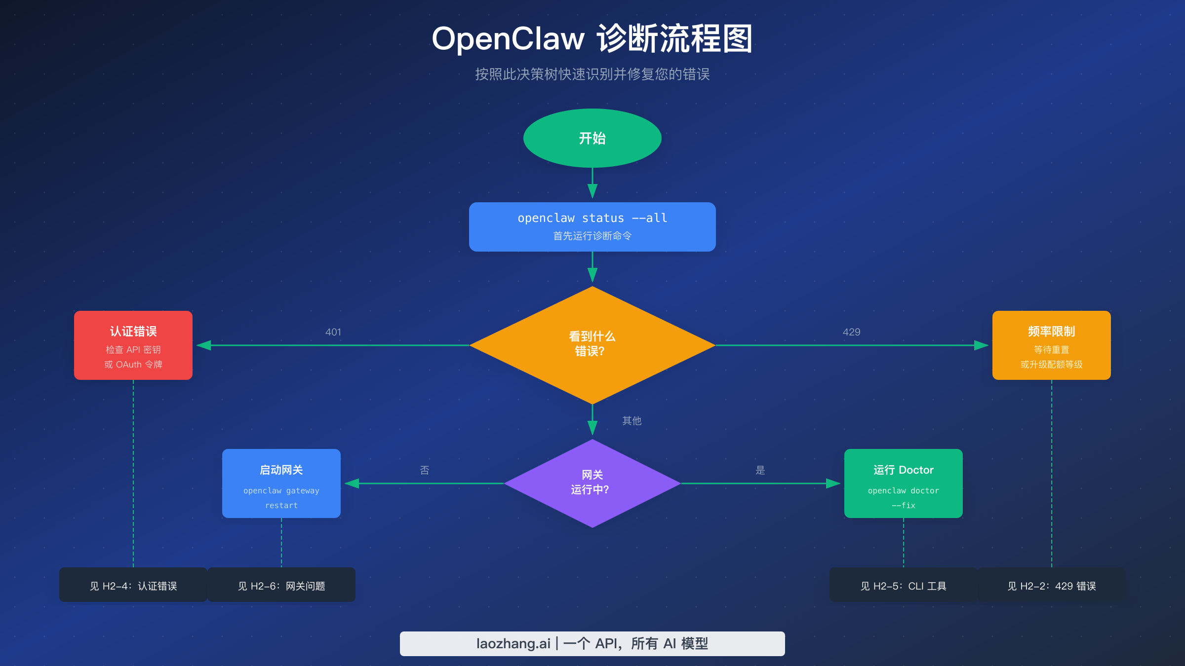 OpenClaw 诊断流程图，显示错误识别决策树