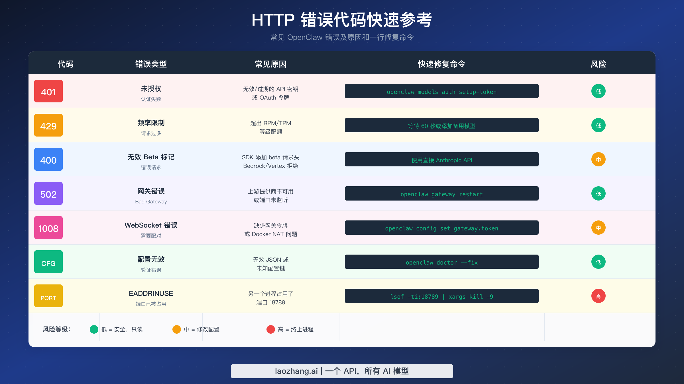 HTTP 错误代码快速参考表，包含原因和修复命令