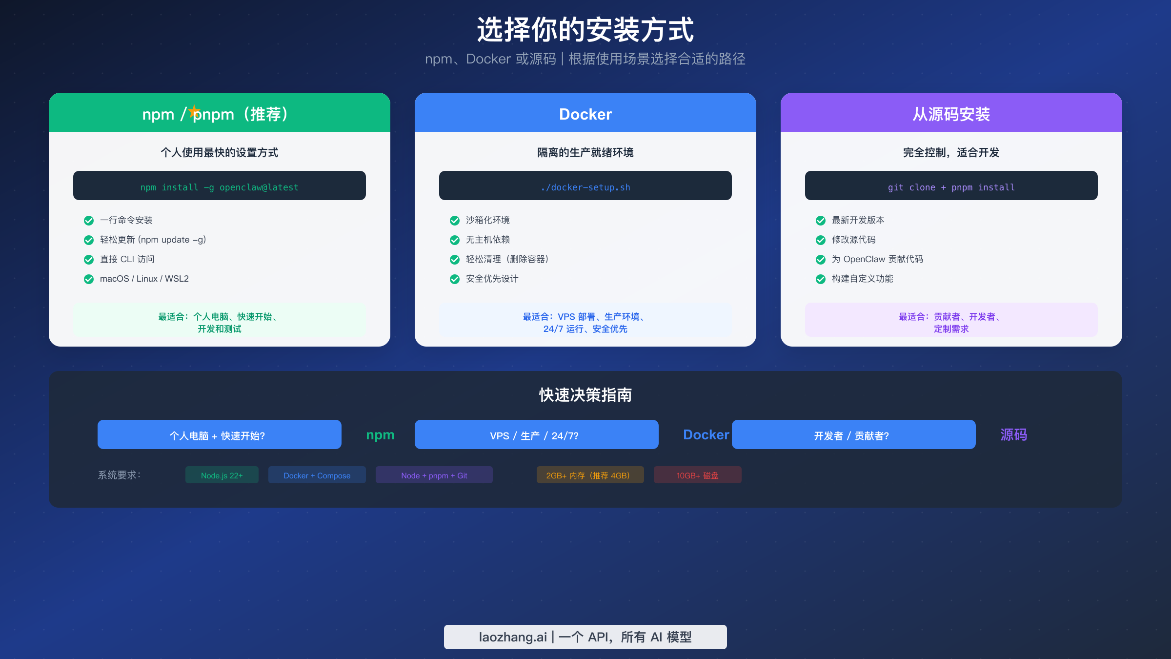 OpenClaw 安装方式对比图展示 npm、Docker 和源码选项