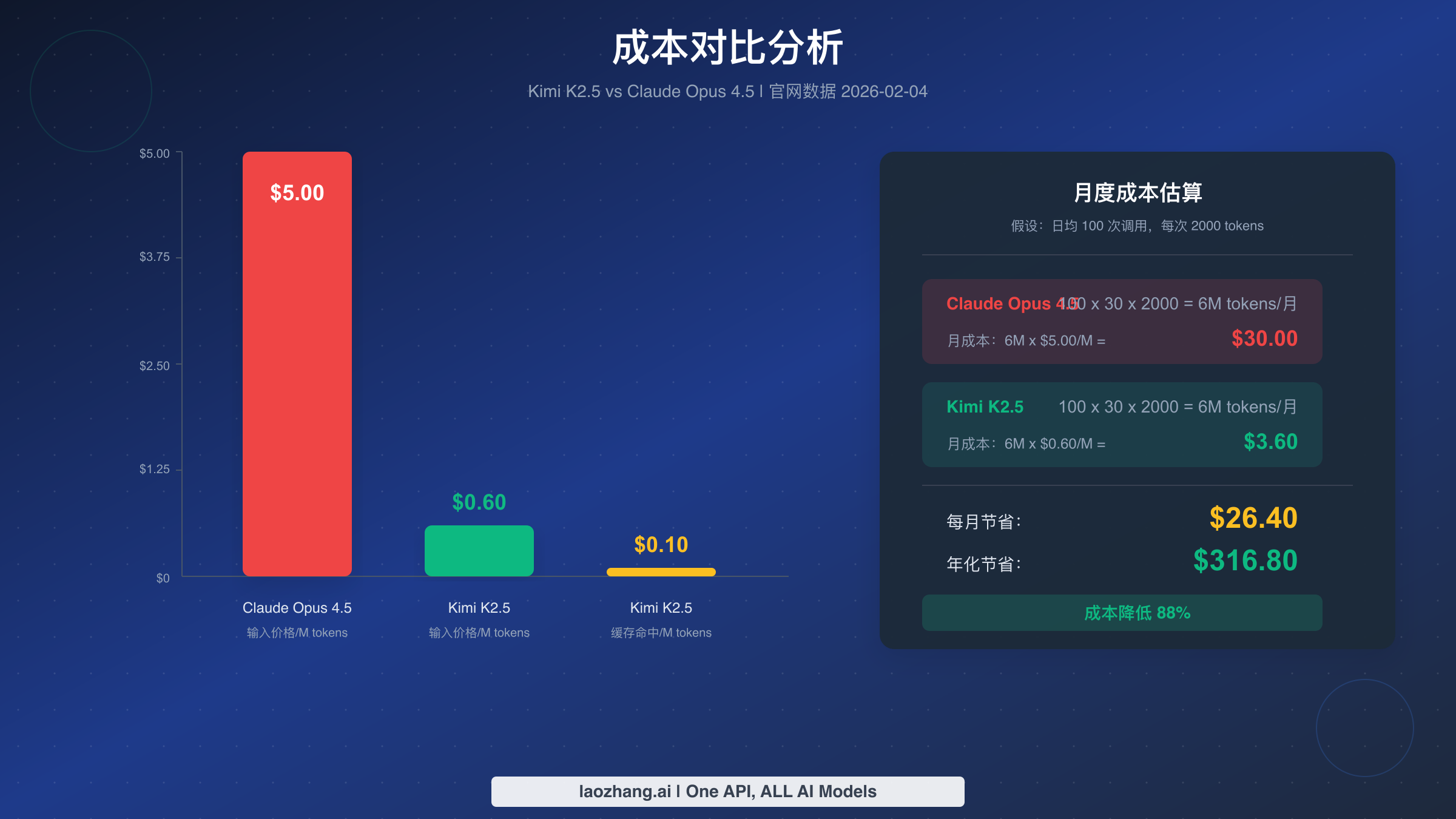 API 成本对比图表展示 Claude Opus 4.5 与 Kimi K2.5 的价格差异