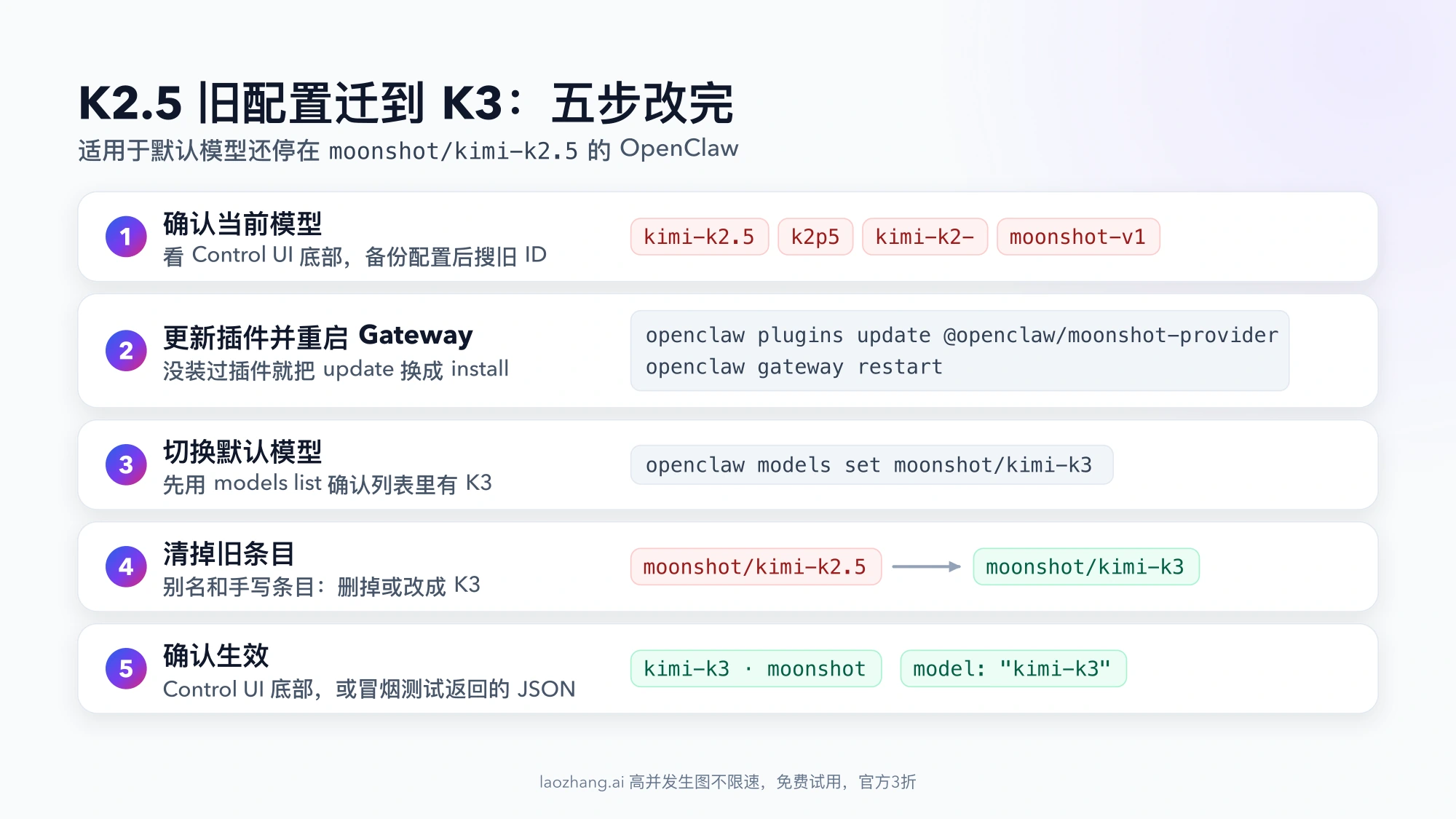 K2.5 旧配置迁到 K3 的五步清单:搜出 kimi-k2.5 等旧模型 ID,更新 Moonshot 插件并重启 Gateway,执行 openclaw models set moonshot/kimi-k3,把别名和手写条目里的旧 ID 删掉或改掉,最后确认 Control UI 显示 kimi-k3 · moonshot