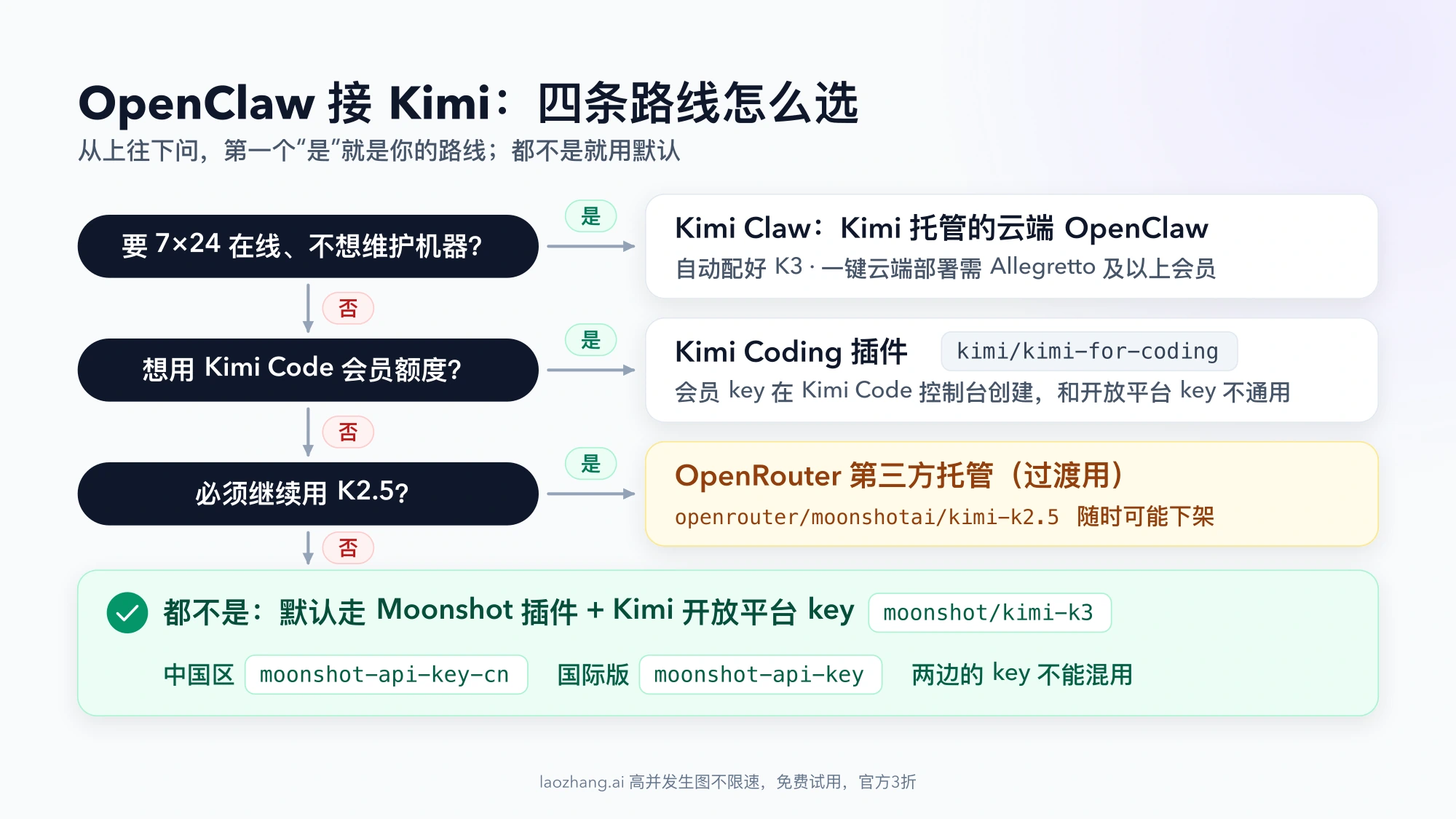 OpenClaw 接 Kimi 的路线判断图:依次问是否要 7×24 在线且不想维护机器、是否想用 Kimi Code 会员额度、是否必须继续用 K2.5,分别对应 Kimi Claw、Kimi Coding 插件和 OpenRouter,都不是则走 Moonshot 插件与 moonshot/kimi-k3