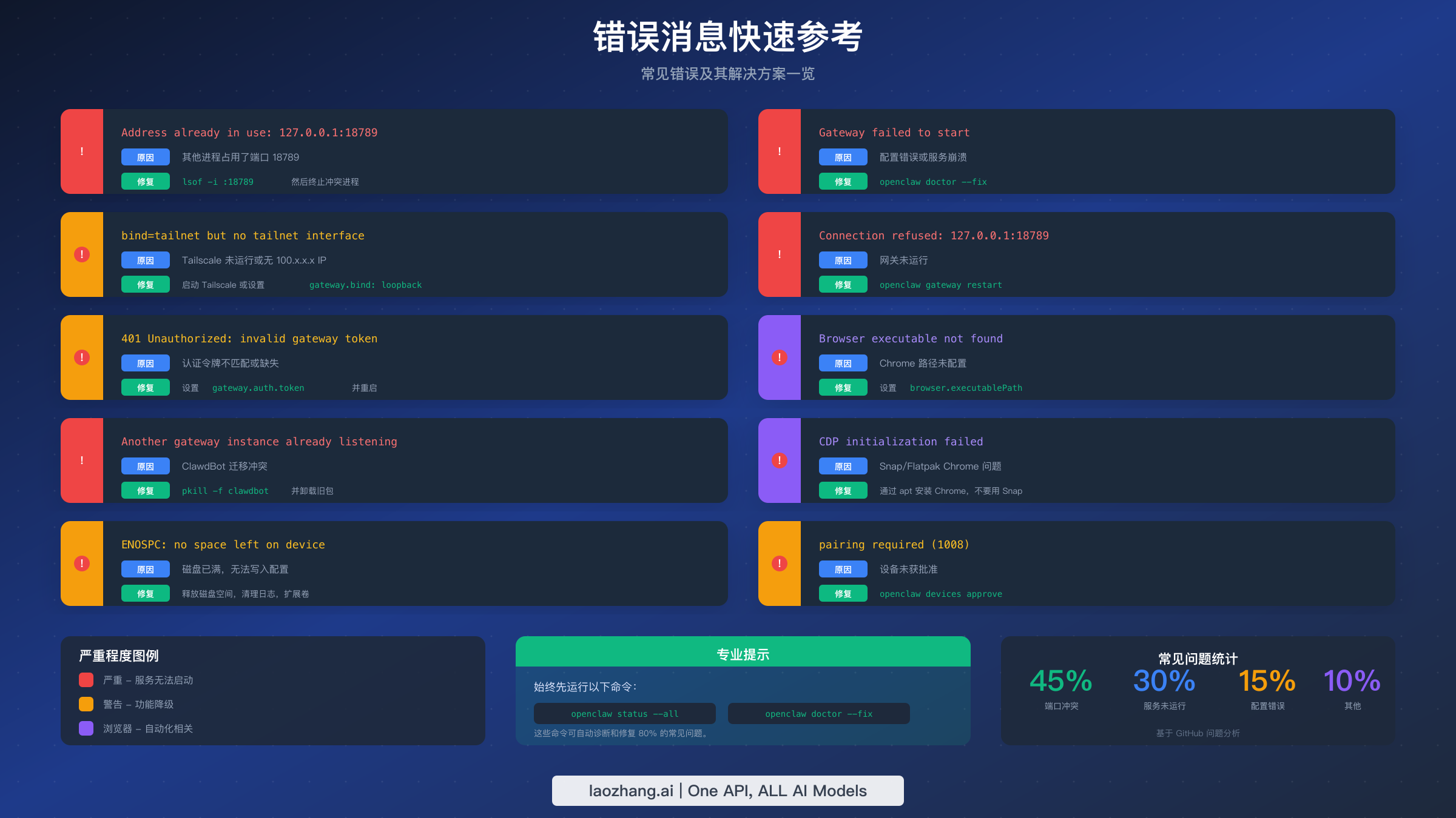 常见 OpenClaw 错误消息及其解决方案的快速参考表