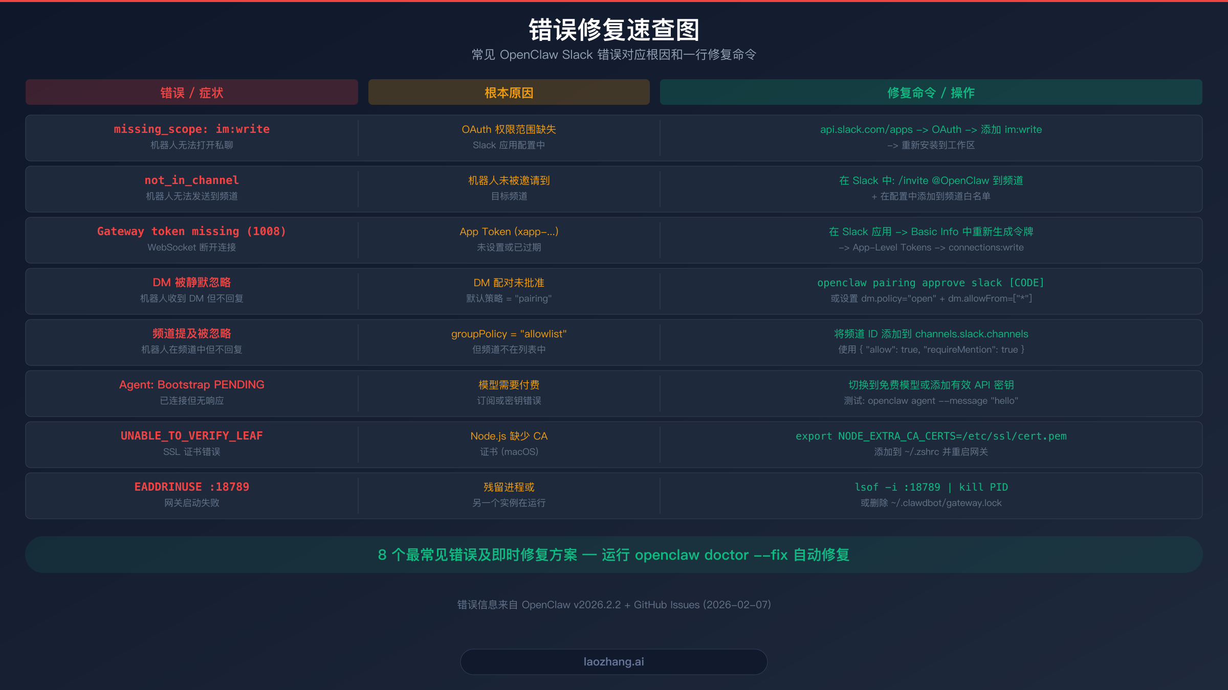 常见 OpenClaw Slack 错误对应根因和解决方案的错误修复速查图