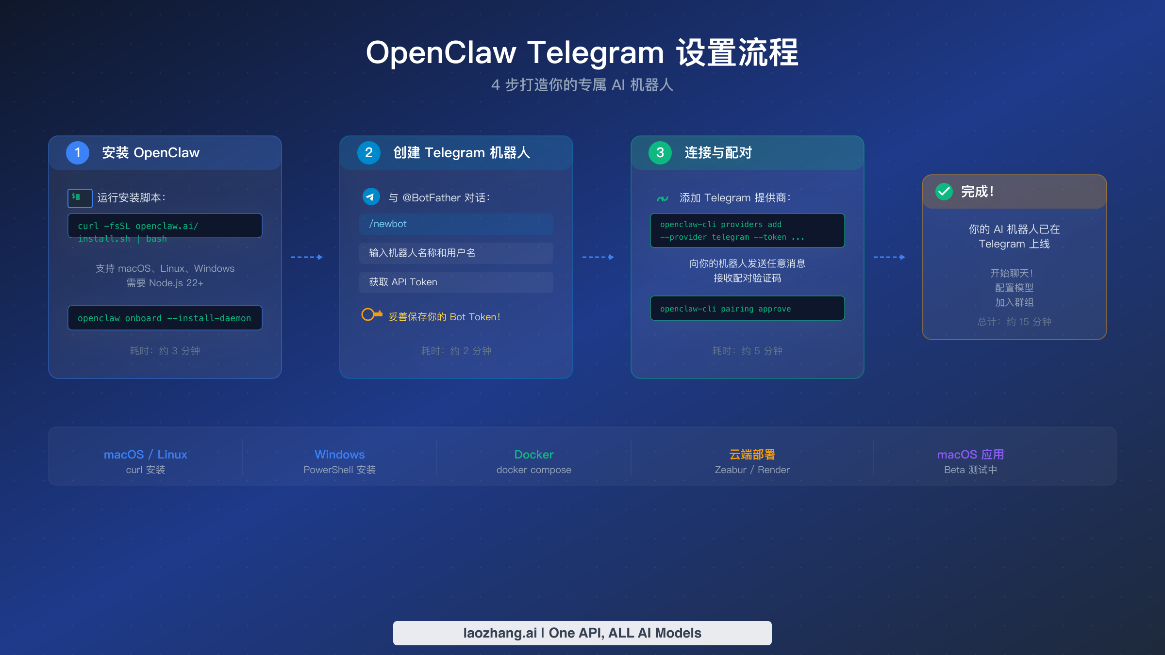 OpenClaw 安装流程展示从安装到就绪的 4 个步骤