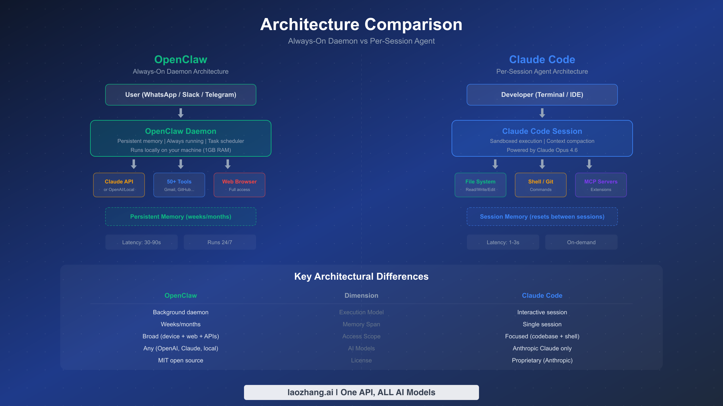 OpenClaw 守护进程模型与 Claude Code 会话模型的架构对比