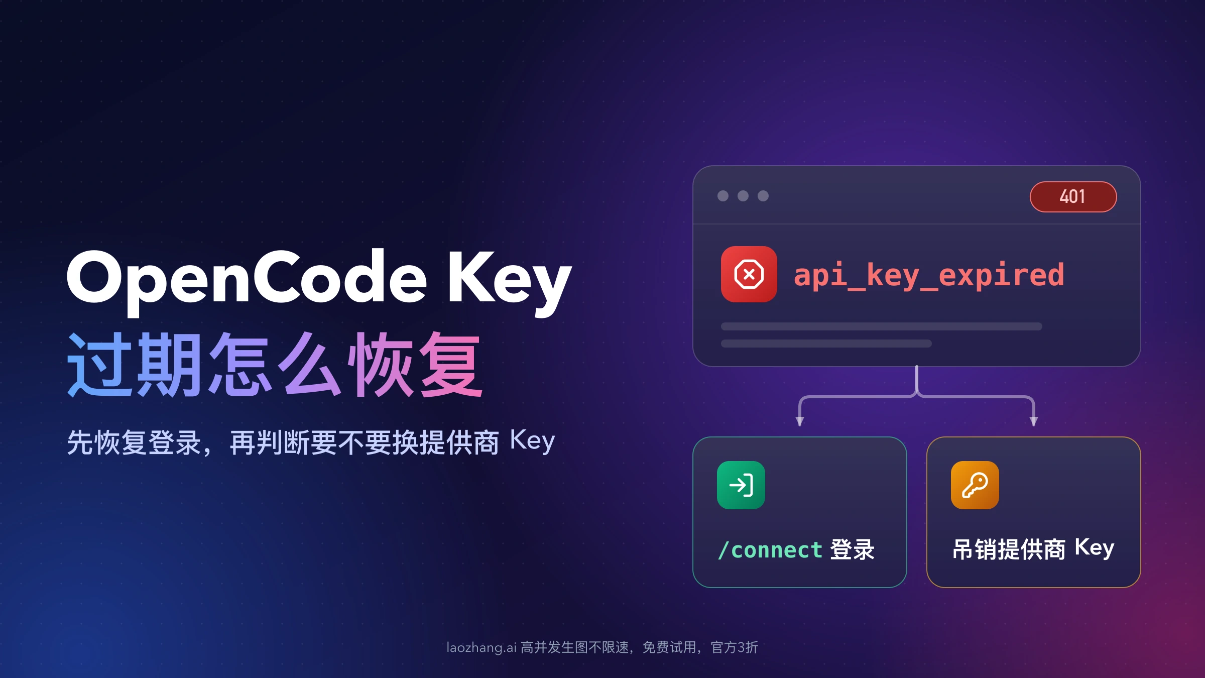 OpenCode Key 过期封面:终端里的 401 api_key_expired 报错分成两条路,/connect 重新登录与吊销提供商 Key