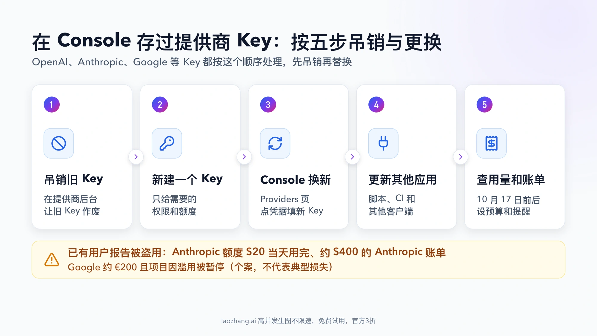 提供商 Key 轮换五步:吊销旧 Key、新建 Key、在 Console 换新、更新其他应用、查用量和账单,下方是用户报告的盗用个案
