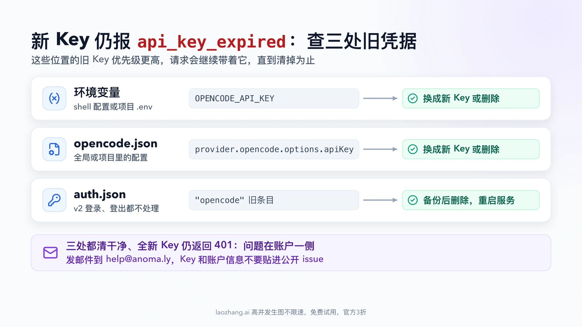 三处旧凭据示意:OPENCODE_API_KEY 环境变量、opencode.json 里的 provider.opencode.options.apiKey、auth.json 里的旧 opencode 条目,各自对应的处理方法