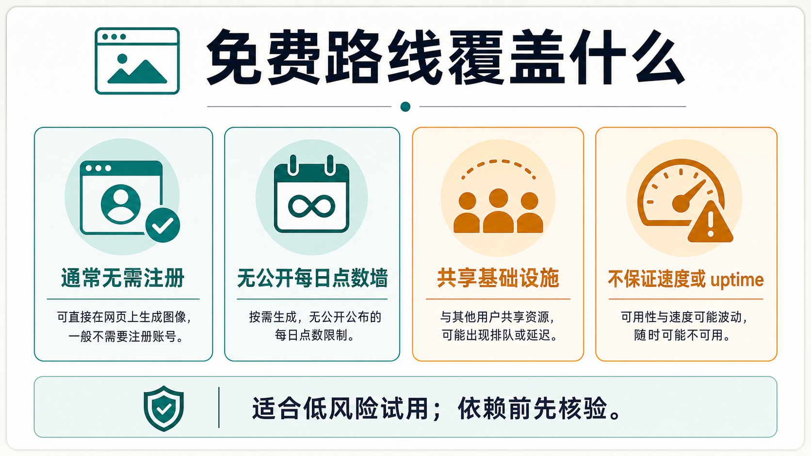 Perchance 免费使用边界图，说明网页可快速试用、无普通注册门槛、无公开每日积分墙、共享基础设施和无速度保证