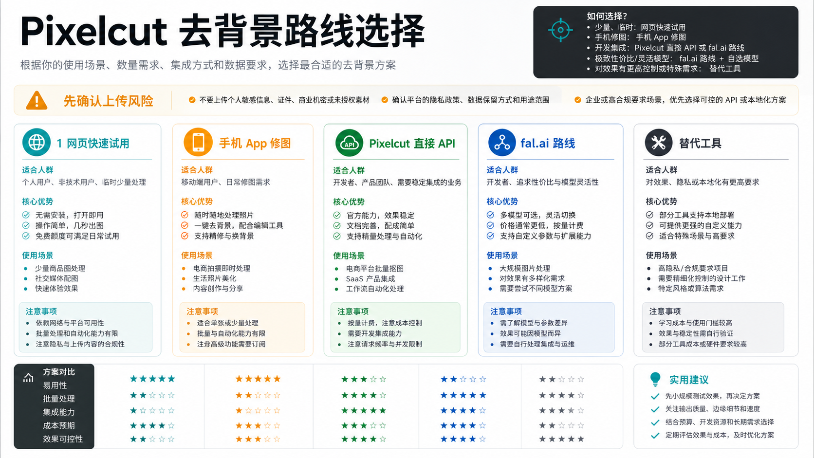 Pixelcut 去背景怎么选：网页、App、API、fal.ai 与替代工具