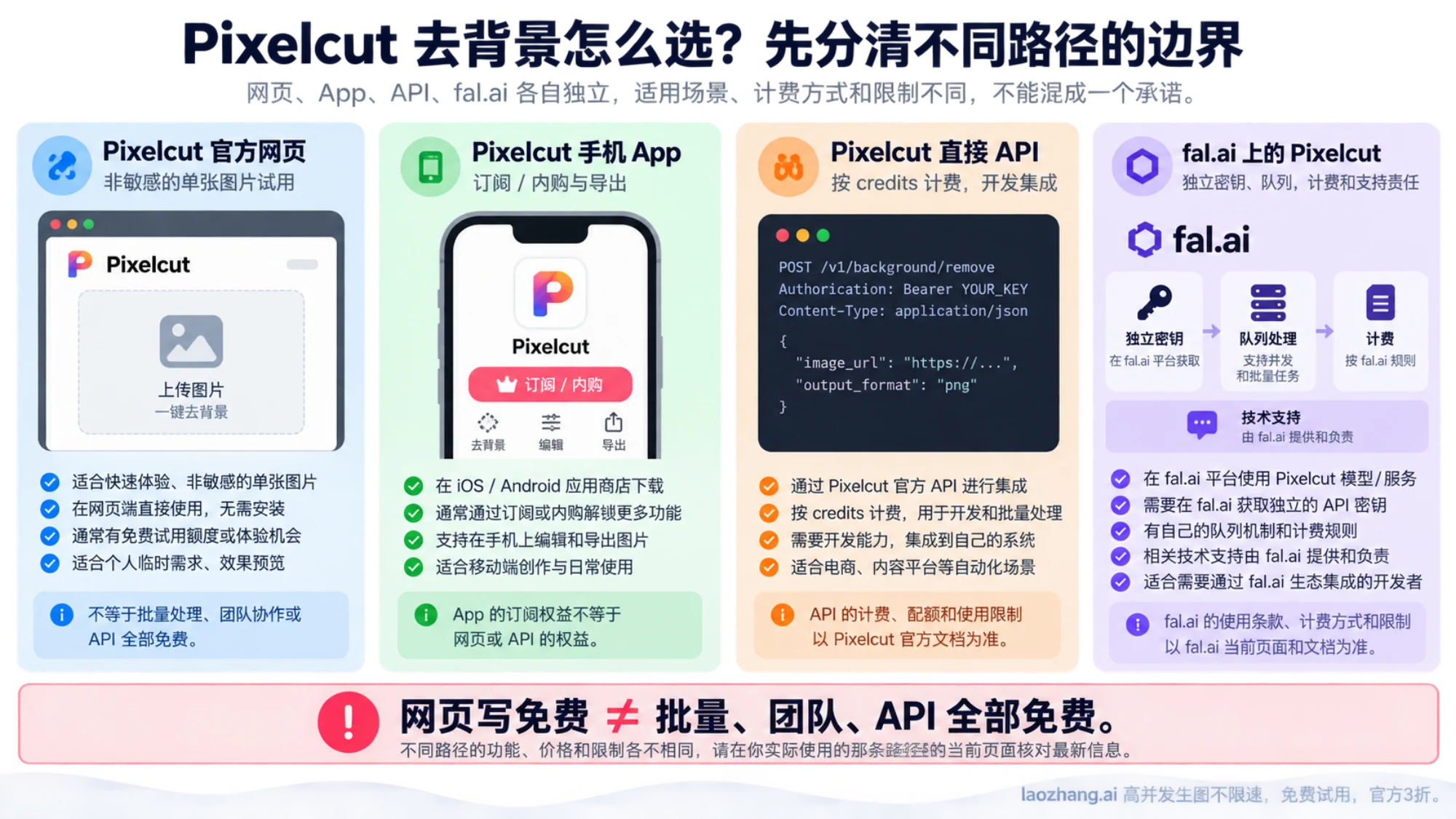 Pixelcut 网页、手机 App、直接 API 与 fal.ai 的使用和计费边界