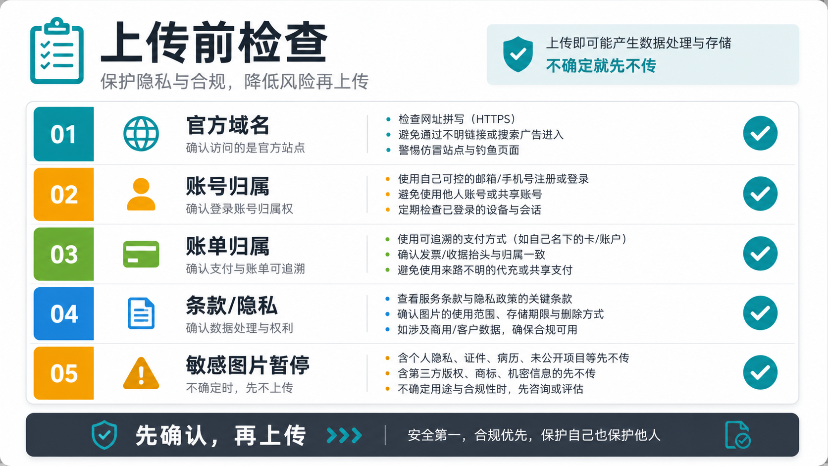 Pixelcut 上传前检查表,覆盖官方域名、账号、账单、条款隐私和敏感图片暂停。