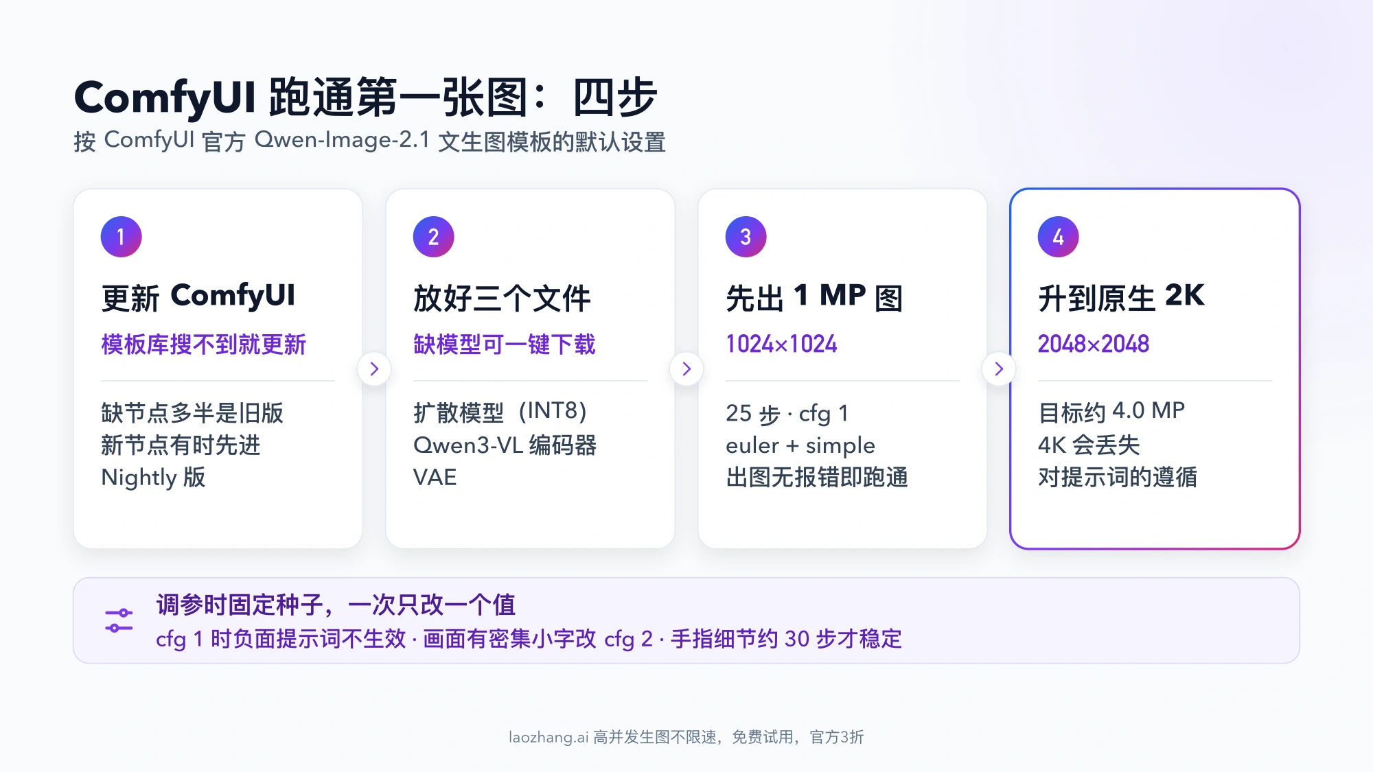 ComfyUI 跑通 Qwen-Image-2.1 第一张图的四步卡片:更新 ComfyUI,放好扩散模型、Qwen3-VL 编码器和 VAE 三个文件,先用 1024×1024、25 步、cfg 1 出图,再升到 2048×2048