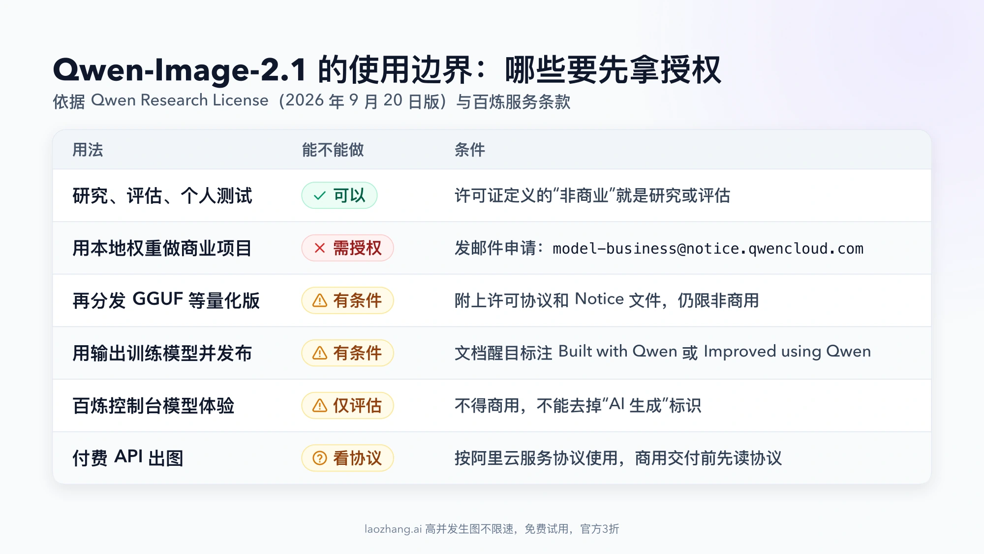 Qwen-Image-2.1 使用边界对照表:研究与评估可以;用本地权重做商业项目需邮件申请授权;再分发量化版、用输出训练并发布模型有条件;百炼控制台模型体验仅限评估;付费 API 出图按阿里云服务协议
