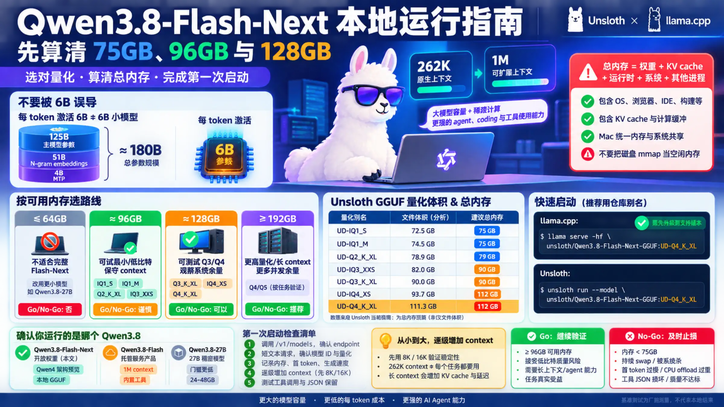 Qwen3.8-Flash-Next 本地运行决策总览,展示参数结构、75GB、96GB 与 128GB 内存等级、Unsloth 量化、启动命令和 Go/No-Go