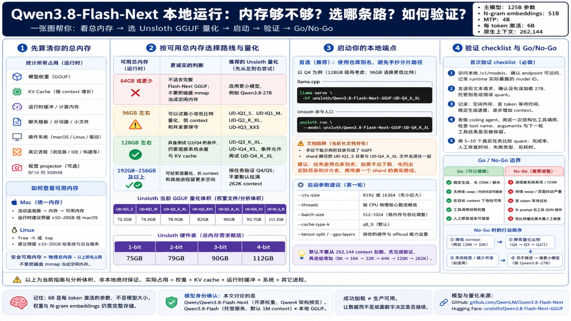 Qwen3.8-Flash-Next 本地运行验证图,列出总内存构成、96GB 与 128GB 量化选择、端点启动、context 递增和 Go/No-Go 检查