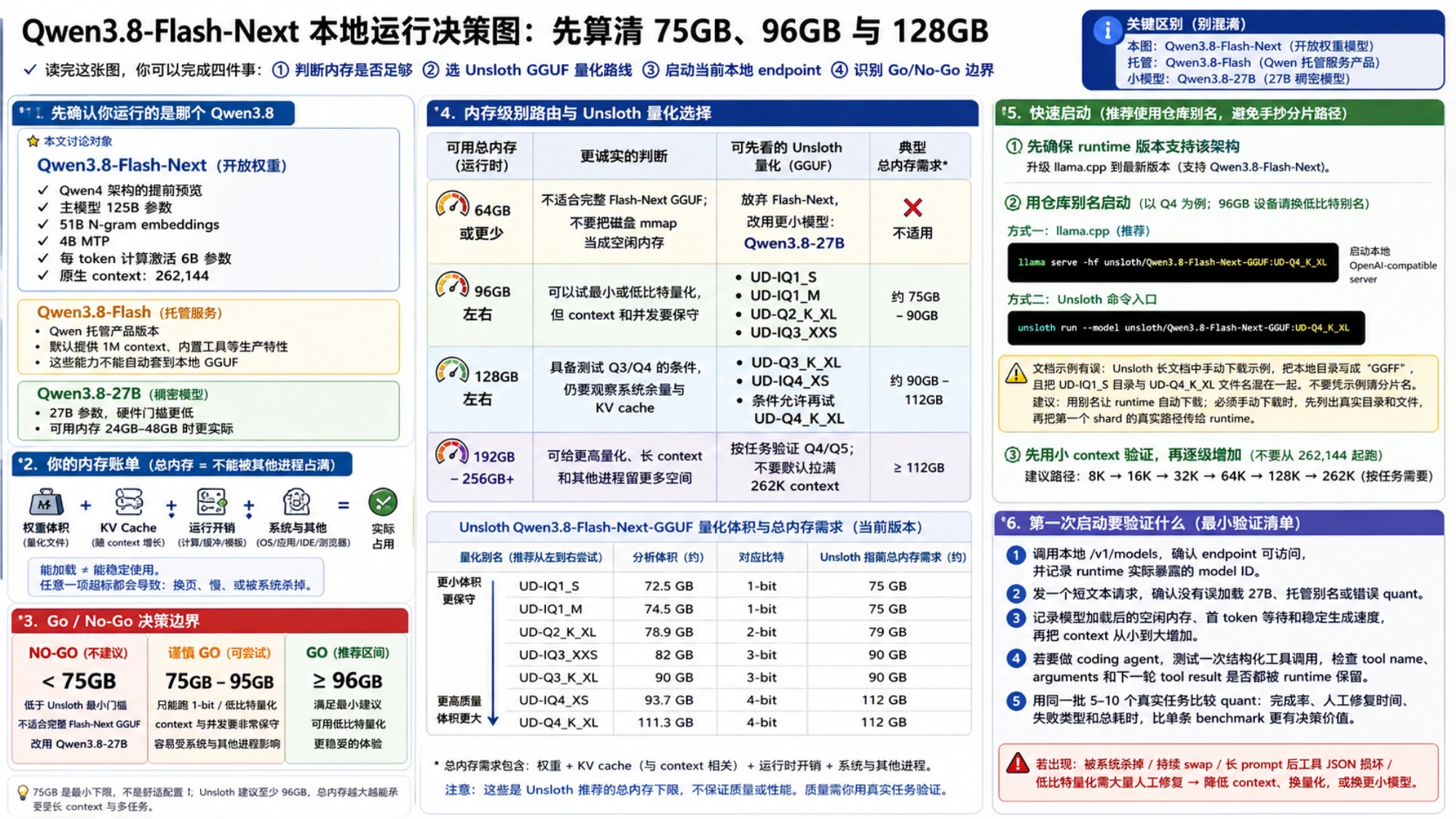 Qwen3.8-Flash-Next 中文本地运行决策图,按模型身份、总内存、Unsloth 量化、仓库别名启动和首次验证组织信息