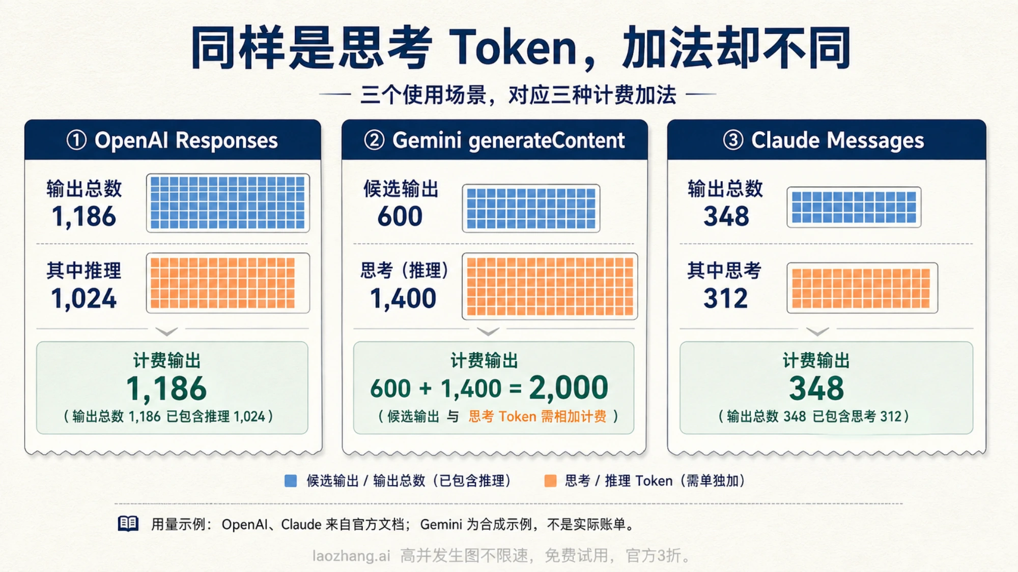 OpenAI、Gemini 和 Claude 的三张示例用量卡片，对照输出总数与思考明细