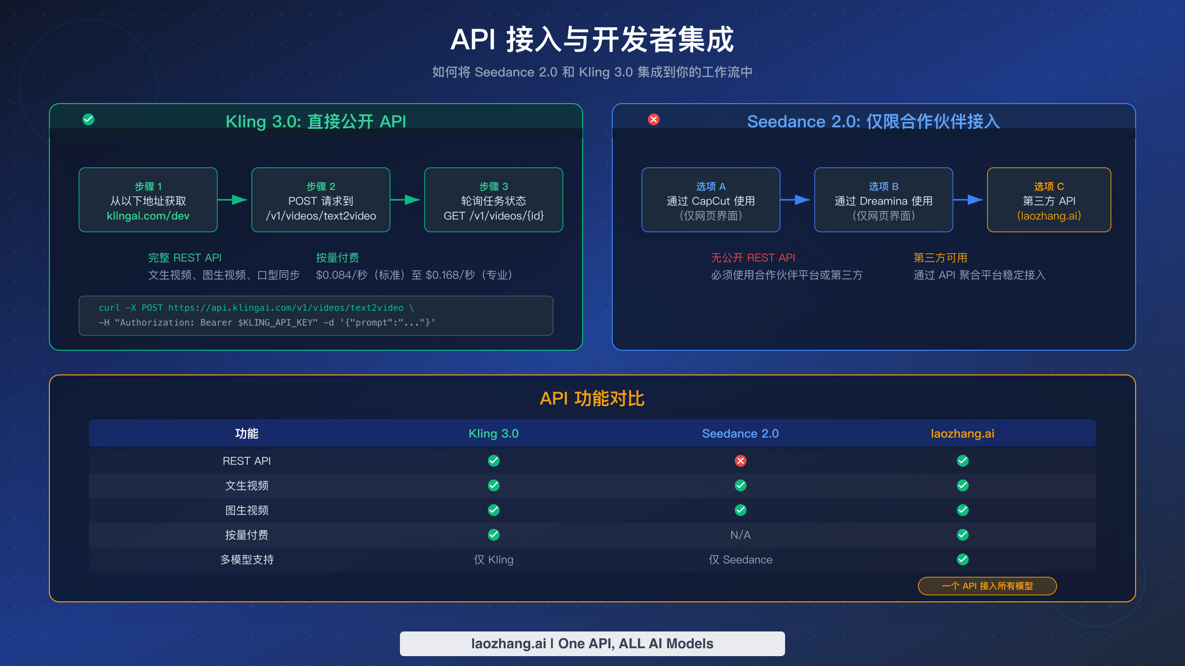 API 接入对比，展示 Kling 直接公开 API 工作流与 Seedance 仅限合作伙伴接入的选项