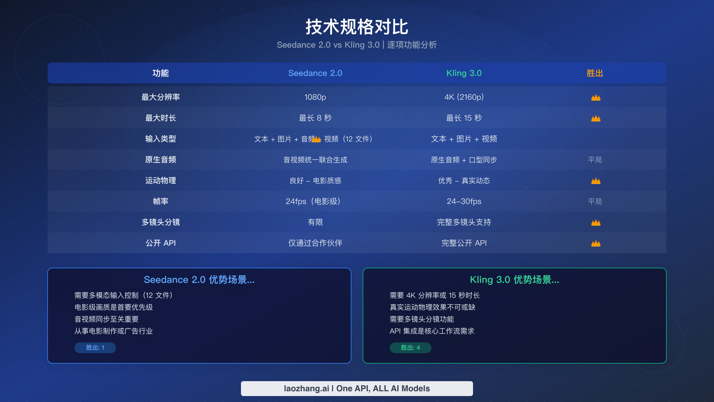 Seedance 2.0 与 Kling 3.0 技术规格对比，展示分辨率、时长、输入类型和运动质量