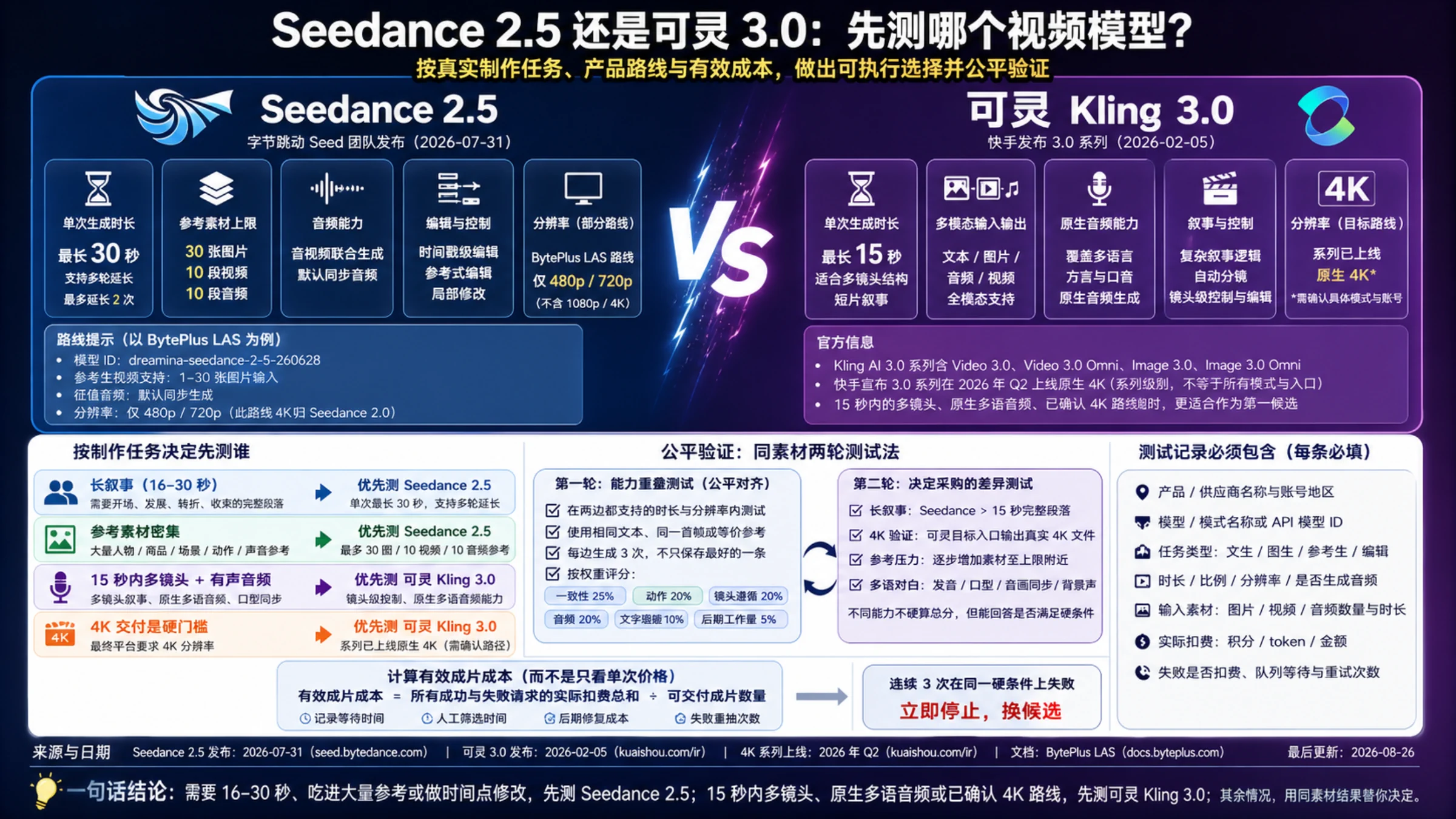 Seedance 2.5 与可灵 3.0 的制作任务、路线限制和首测决策总览