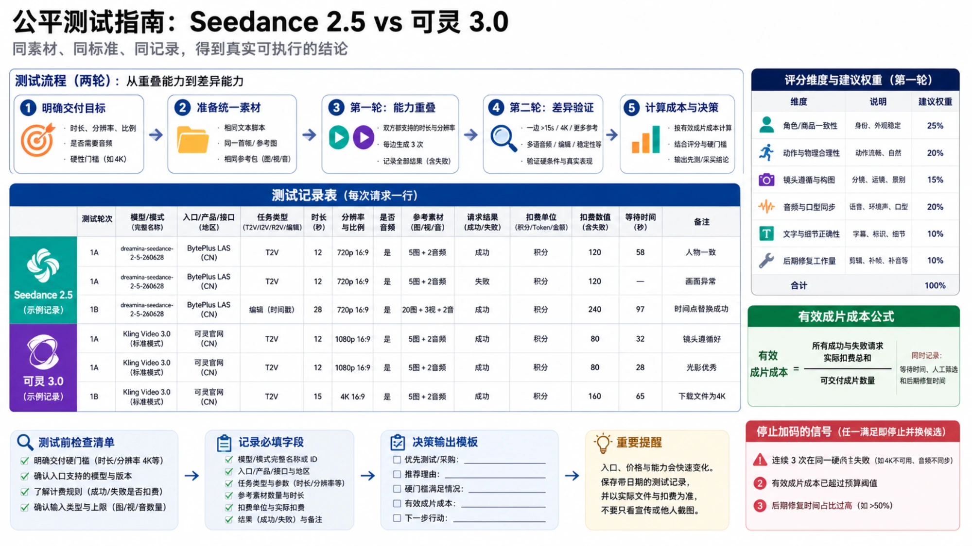 Seedance 2.5 与可灵 3.0 的同素材两轮测试流程、记录字段、评分权重和停止信号