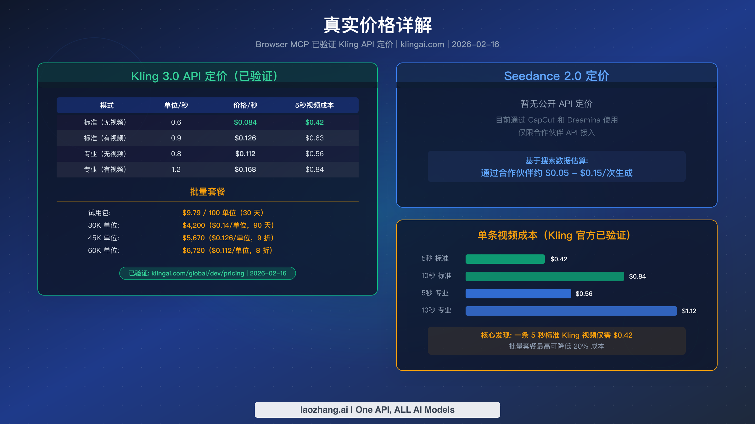 经 Browser MCP 验证的 Kling 3.0 API 定价数据，包含每段视频成本分析和批量折扣方案