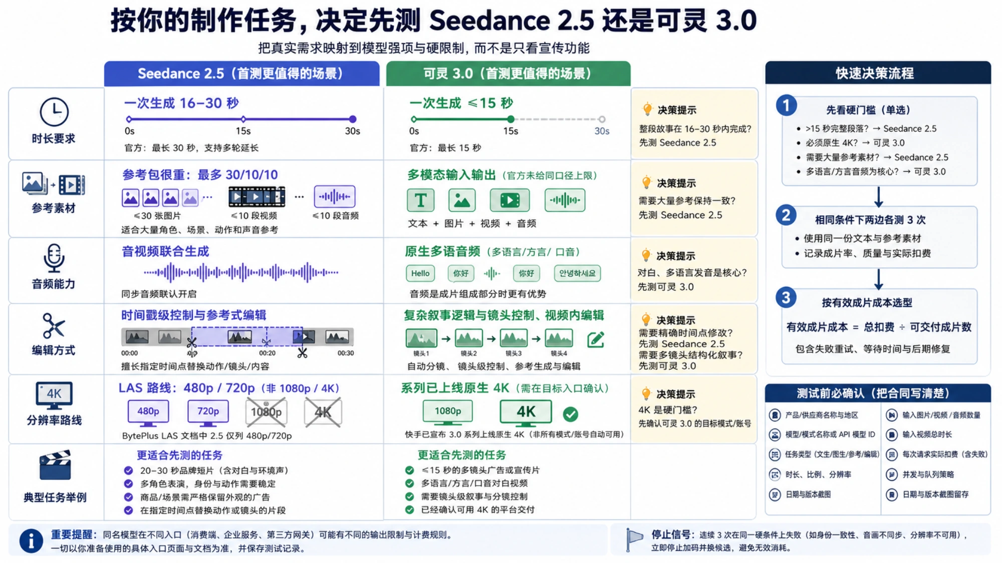 按时长、参考素材、音频、编辑方式与分辨率路线选择先测 Seedance 2.5 或可灵 3.0