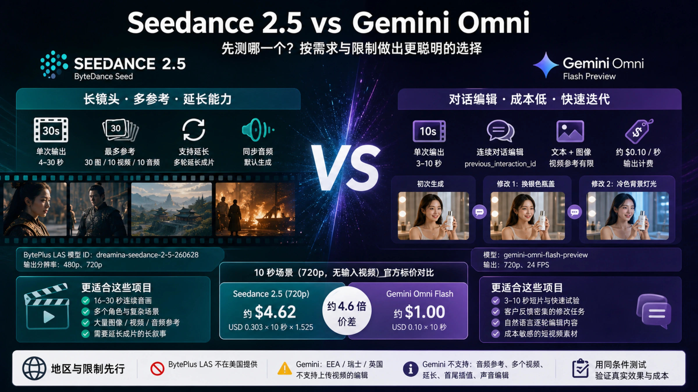 Seedance 2.5 与 Gemini Omni Flash 对比看板,展示时长、参考素材、对话编辑、10 秒标价和地区限制