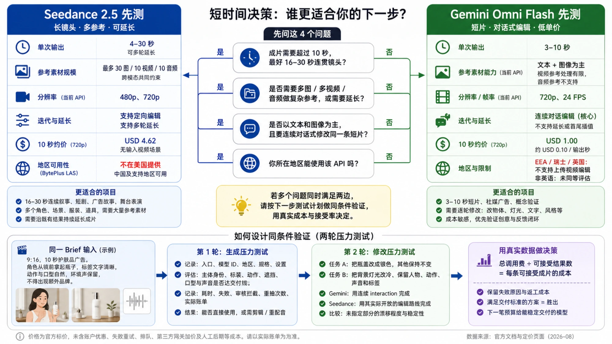 Seedance 2.5 与 Gemini Omni Flash 的先测决策图,按时长、参考素材、连续修改、地区和同条件测试分流