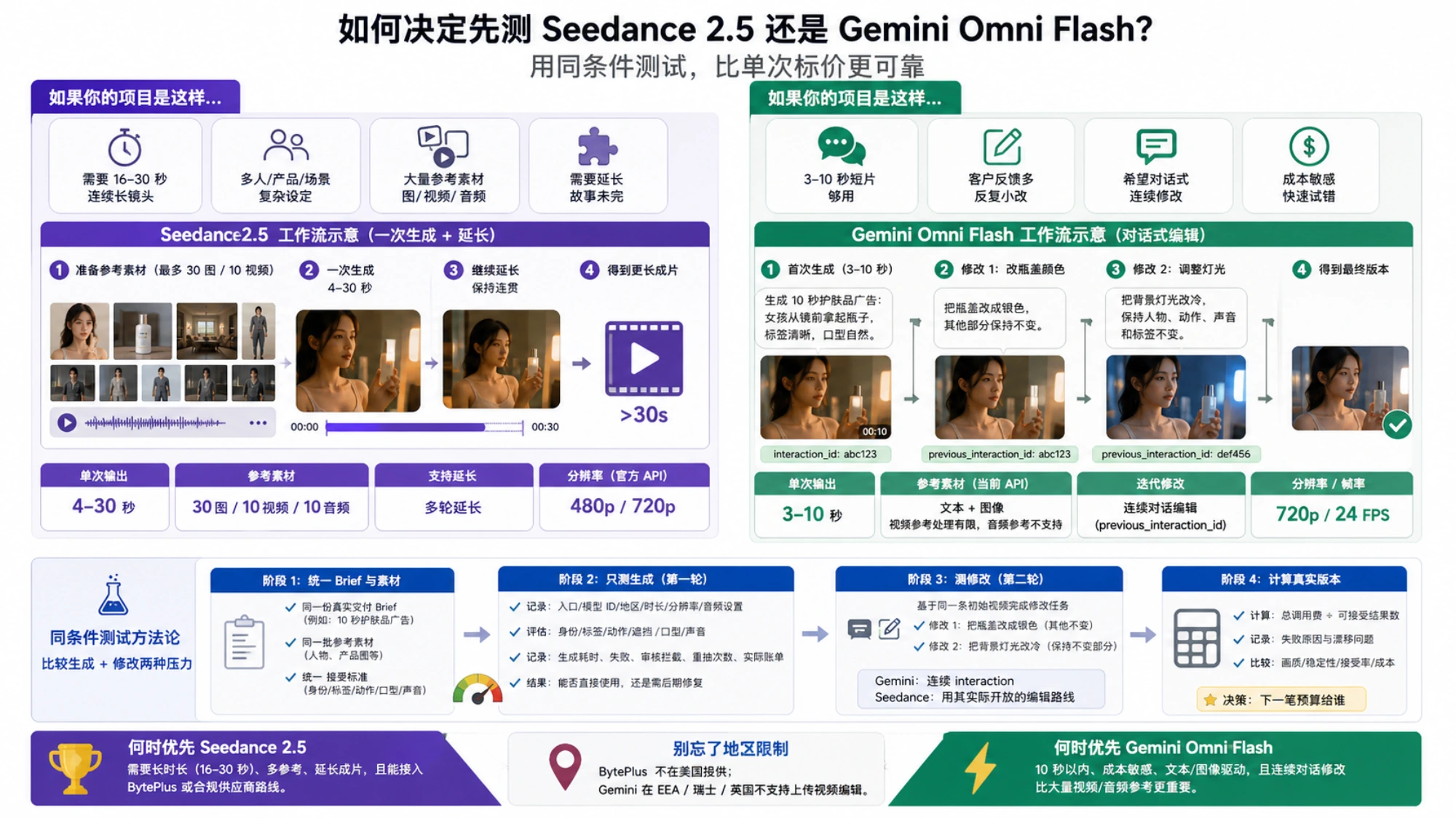 同一护肤品广告 brief 在 Seedance 2.5 与 Gemini Omni Flash 中完成生成、延长、连续修改和真实成本核算的流程