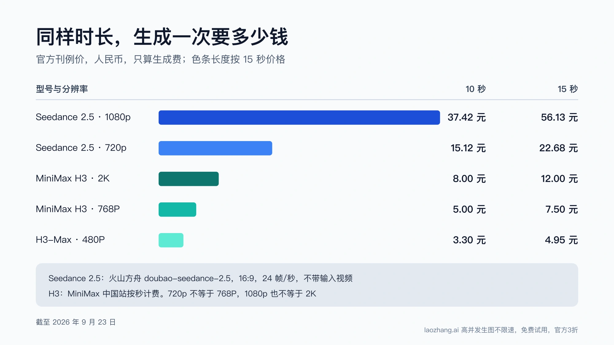 10 秒和 15 秒生成费条形图:Seedance 2.5 1080p 37.42/56.13 元、720p 15.12/22.68 元,H3 2K 8.00/12.00 元、768P 5.00/7.50 元,H3-Max 480P 3.30/4.95 元
