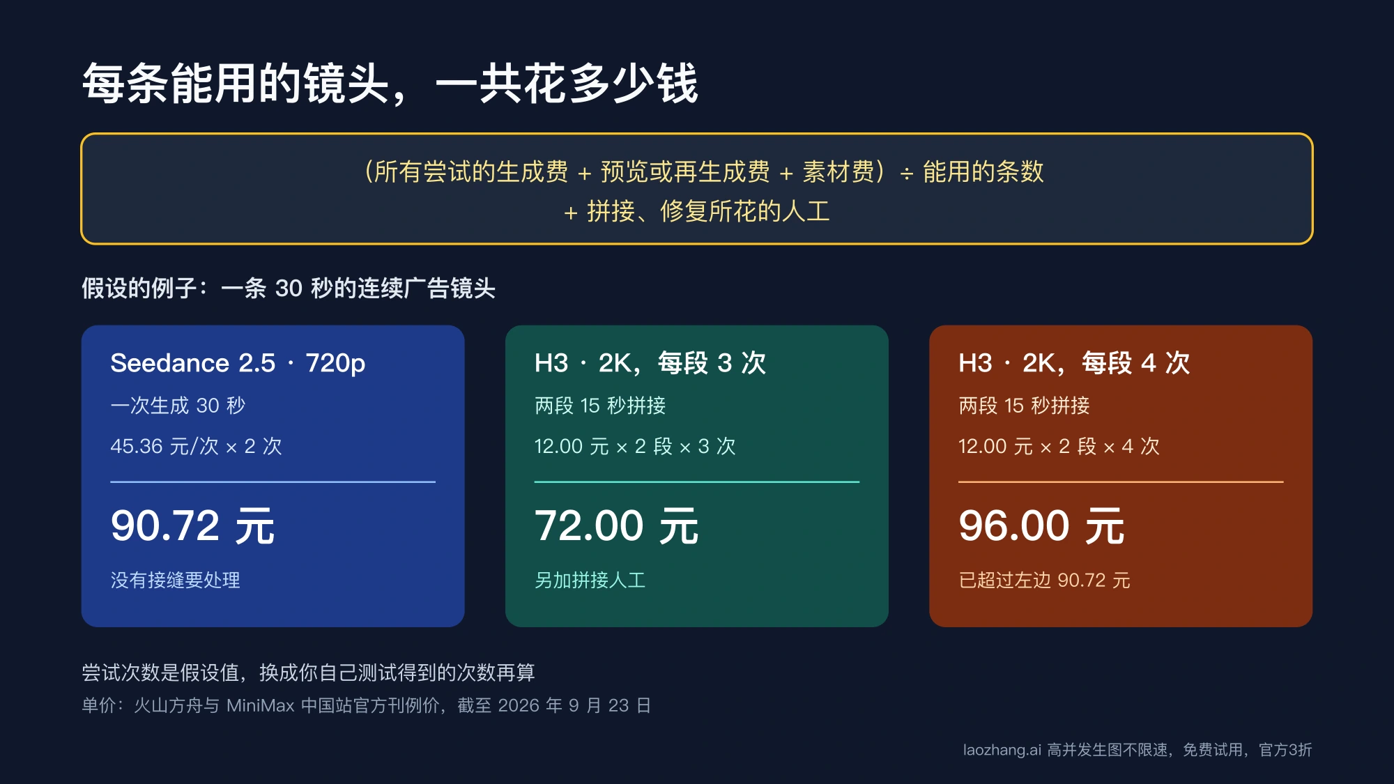 每条能用的镜头成本公式与 30 秒广告镜头假设算例:Seedance 2.5 720p 两次 90.72 元,H3 2K 两段每段三次 72.00 元、每段四次 96.00 元