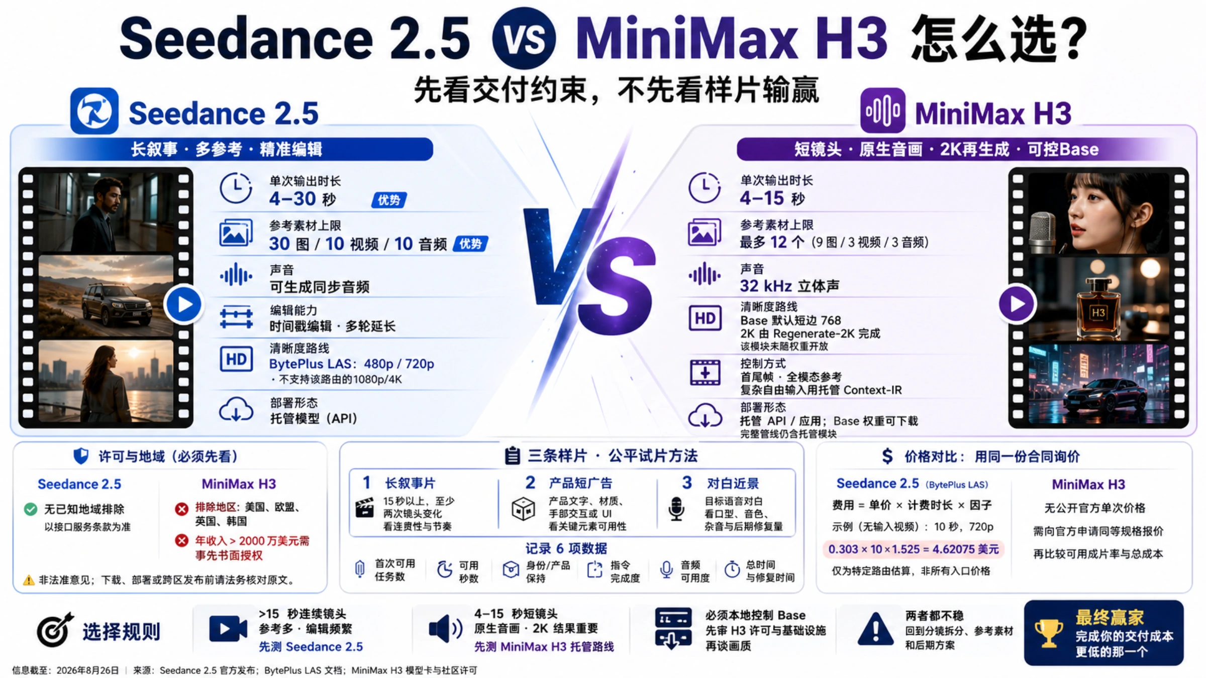 Seedance 2.5 与 MiniMax H3 中文选型总览,比较时长、参考、音频、清晰度、许可、价格与试片方法