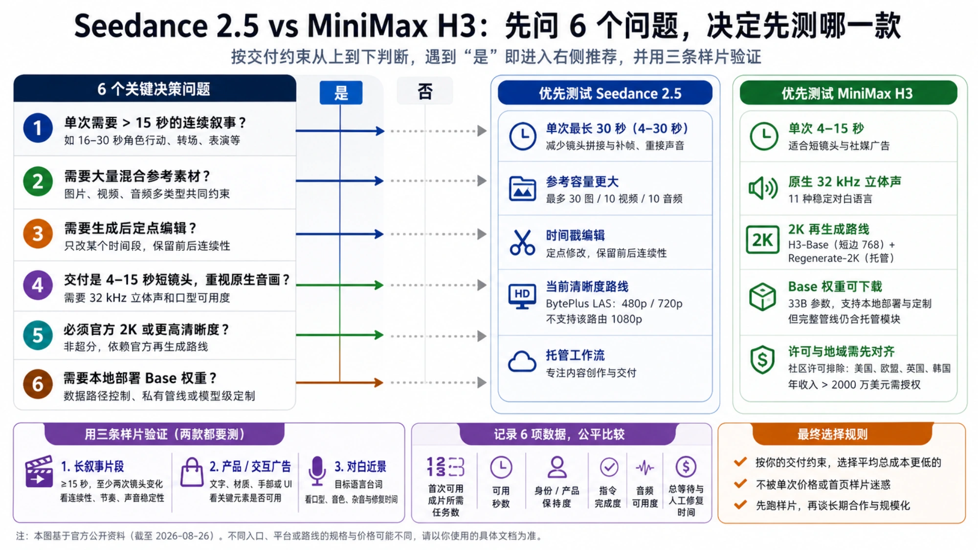 六个交付问题把 Seedance 2.5 与 MiniMax H3 分流,并列出三类试片和六项记录指标的中文决策图