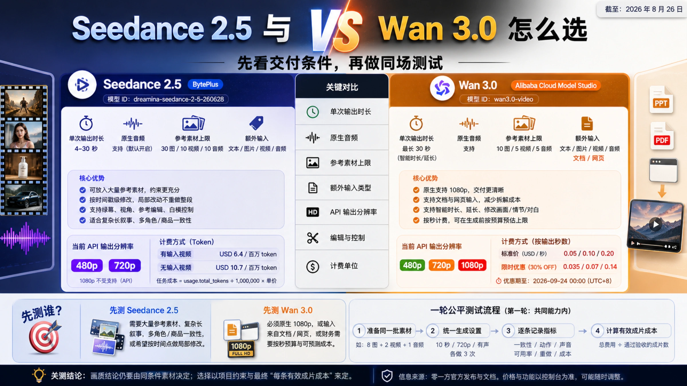 Seedance 2.5 与 Wan 3.0 官方 API 关键规格、适用条件、计费单位和共同能力测试流程总览
