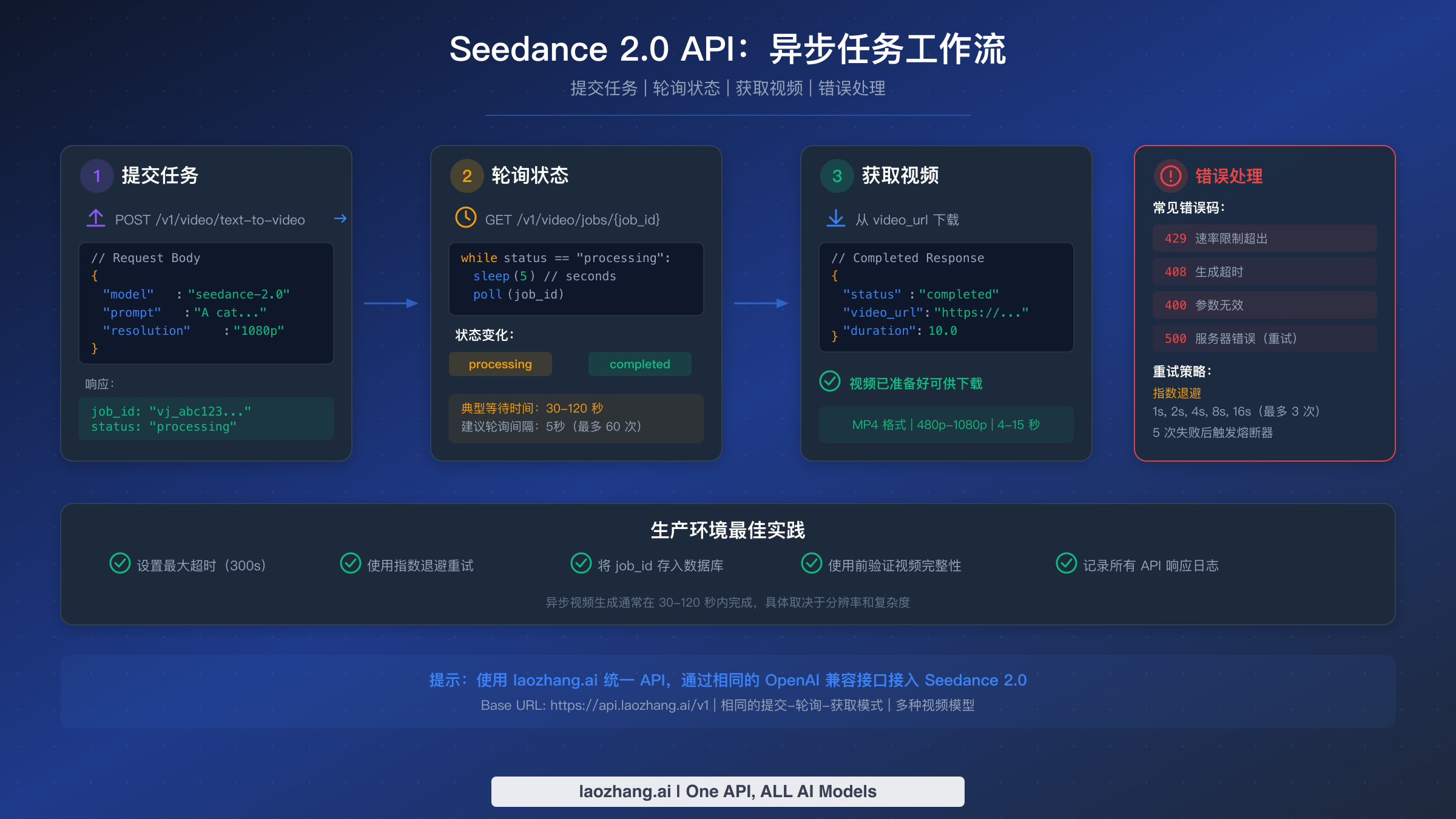 Seedance 2.0 异步 API 工作流程图，展示提交、轮询和获取三个步骤
