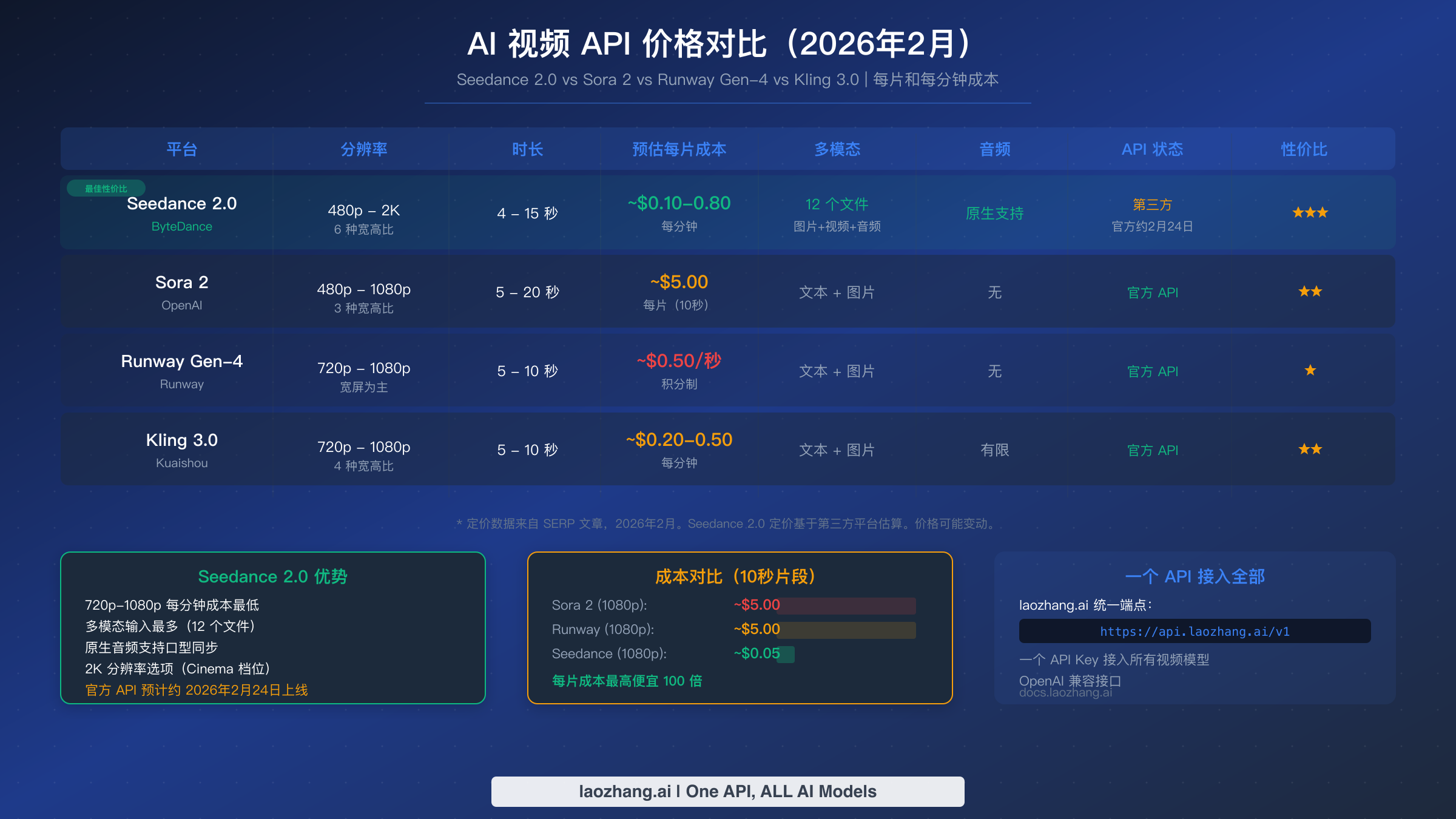 AI 视频 API 价格对比表：Seedance 2.0 vs Sora 2 vs Runway Gen-4 vs Kling 3.0
