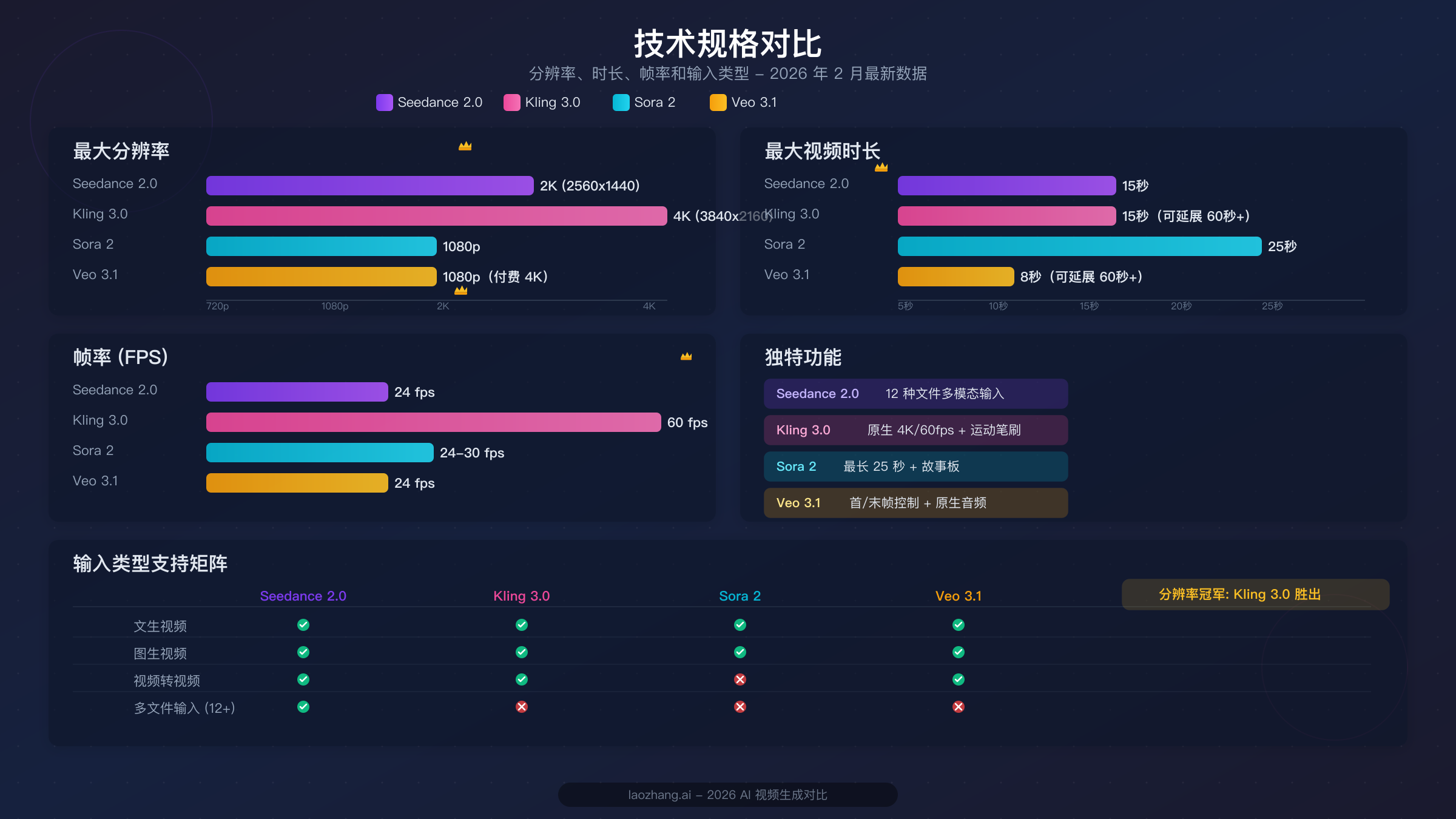 技术参数对比图表，展示 Seedance 2.0、Kling 3.0、Sora 2 和 Veo 3.1 的分辨率、时长、帧率和输入类型