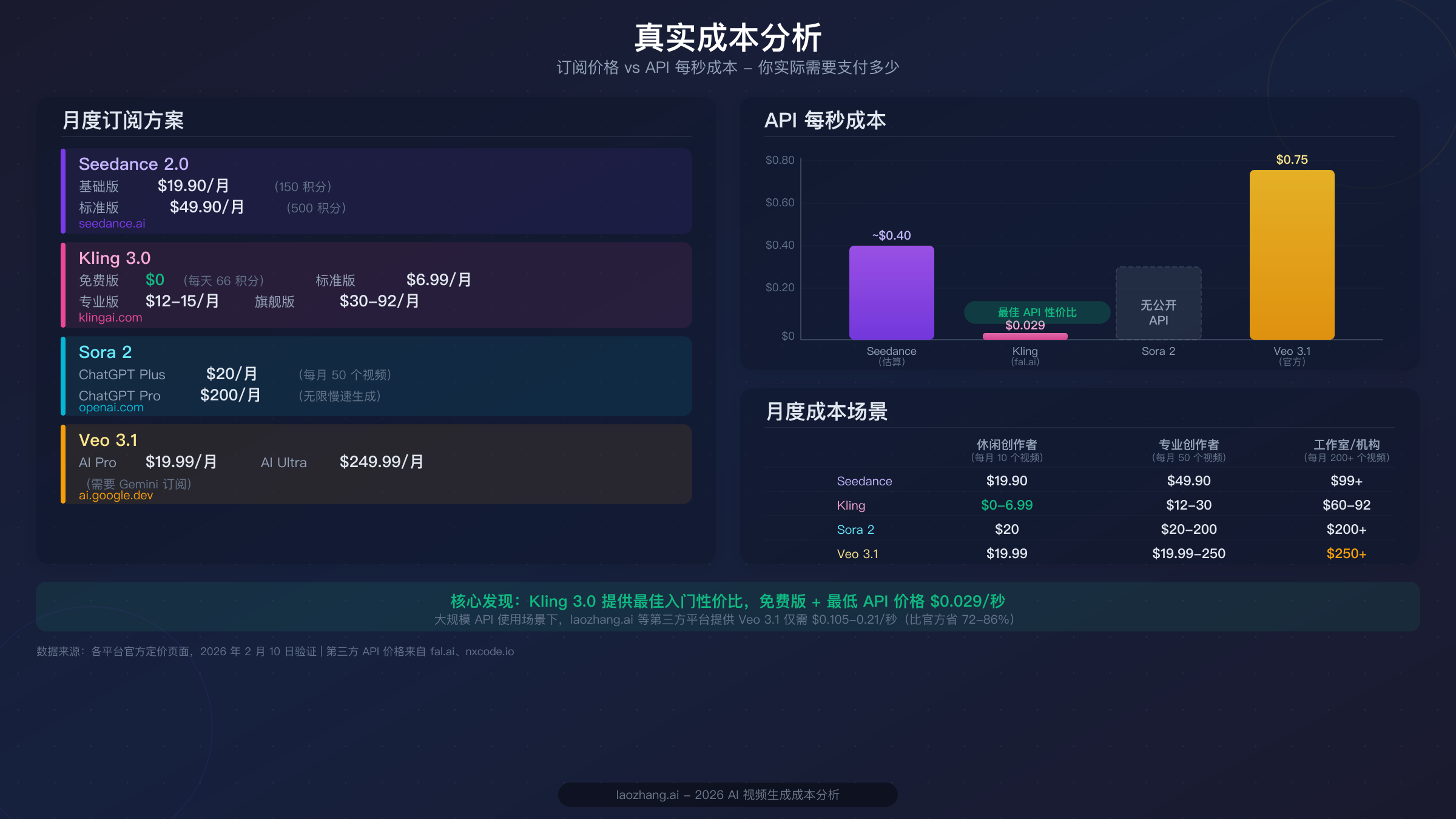 费用拆解可视化图，对比四大 AI 视频生成器的订阅定价和 API 成本