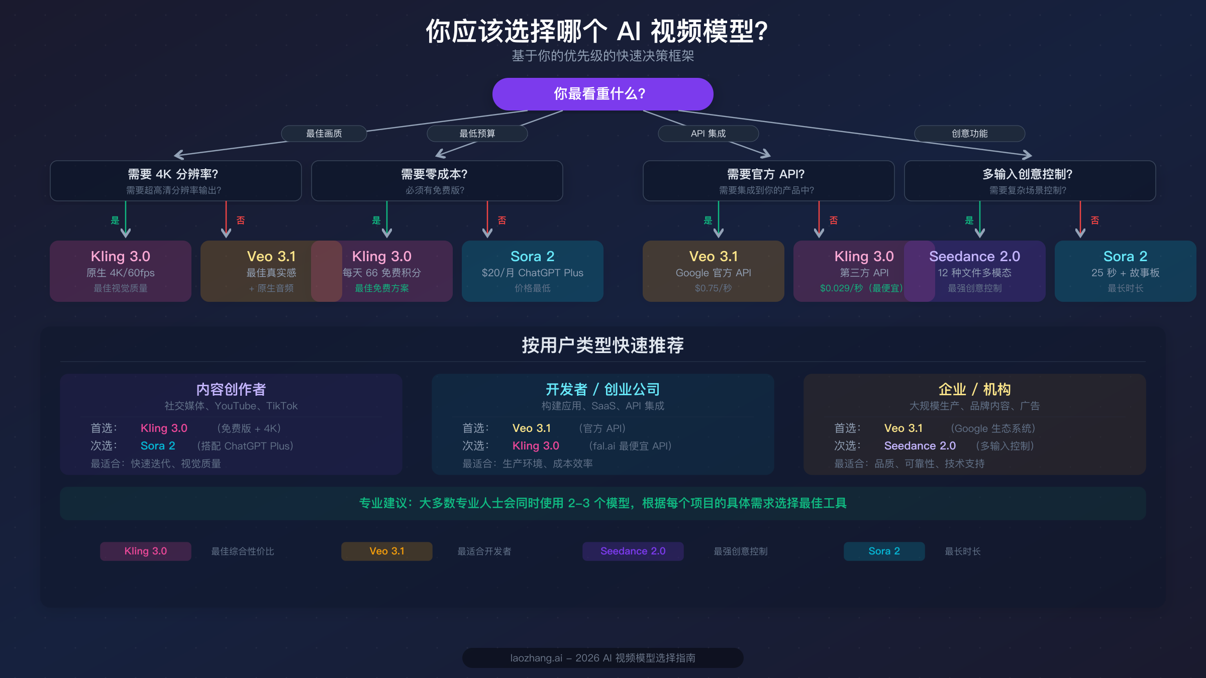决策流程图，帮助用户根据画质、预算、API 需求和创意功能等优先级选择合适的 AI 视频模型