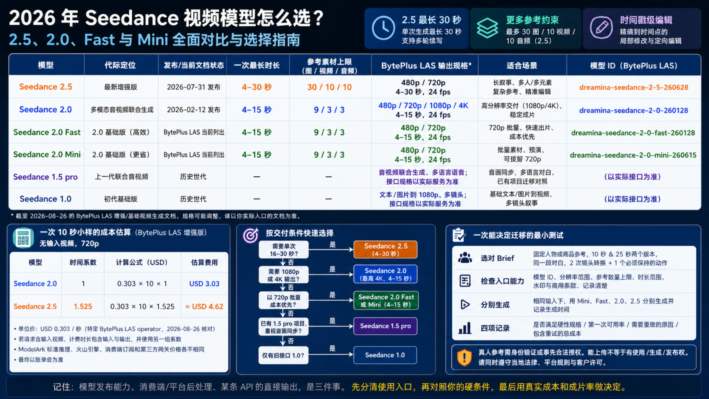 2026 年 Seedance 模型选型总览,比较 2.5、2.0、Fast、Mini、1.5 pro、1.0 的定位、BytePlus LAS 输出、成本与最小测试