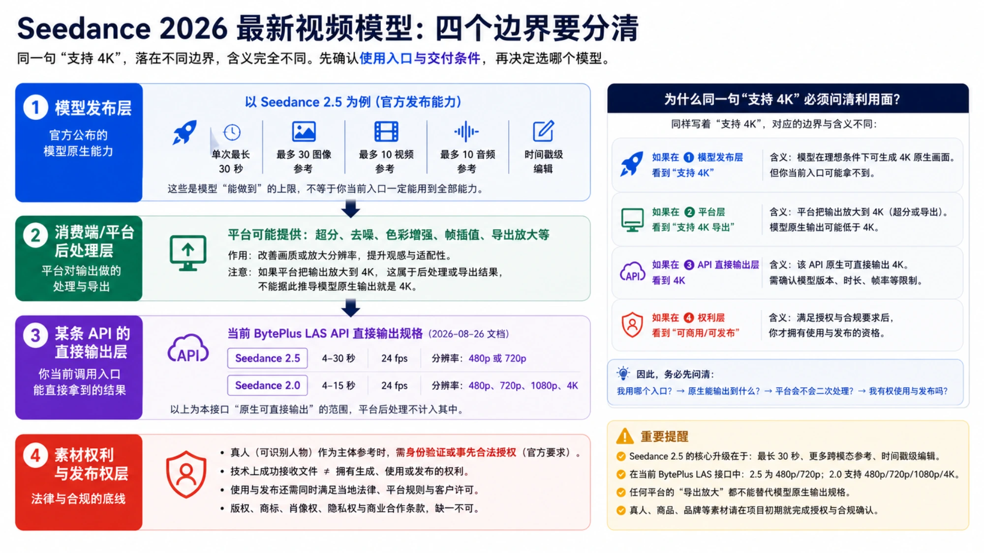 Seedance 模型发布能力、消费端平台后处理、BytePlus LAS API 直接输出和素材权利四个边界说明