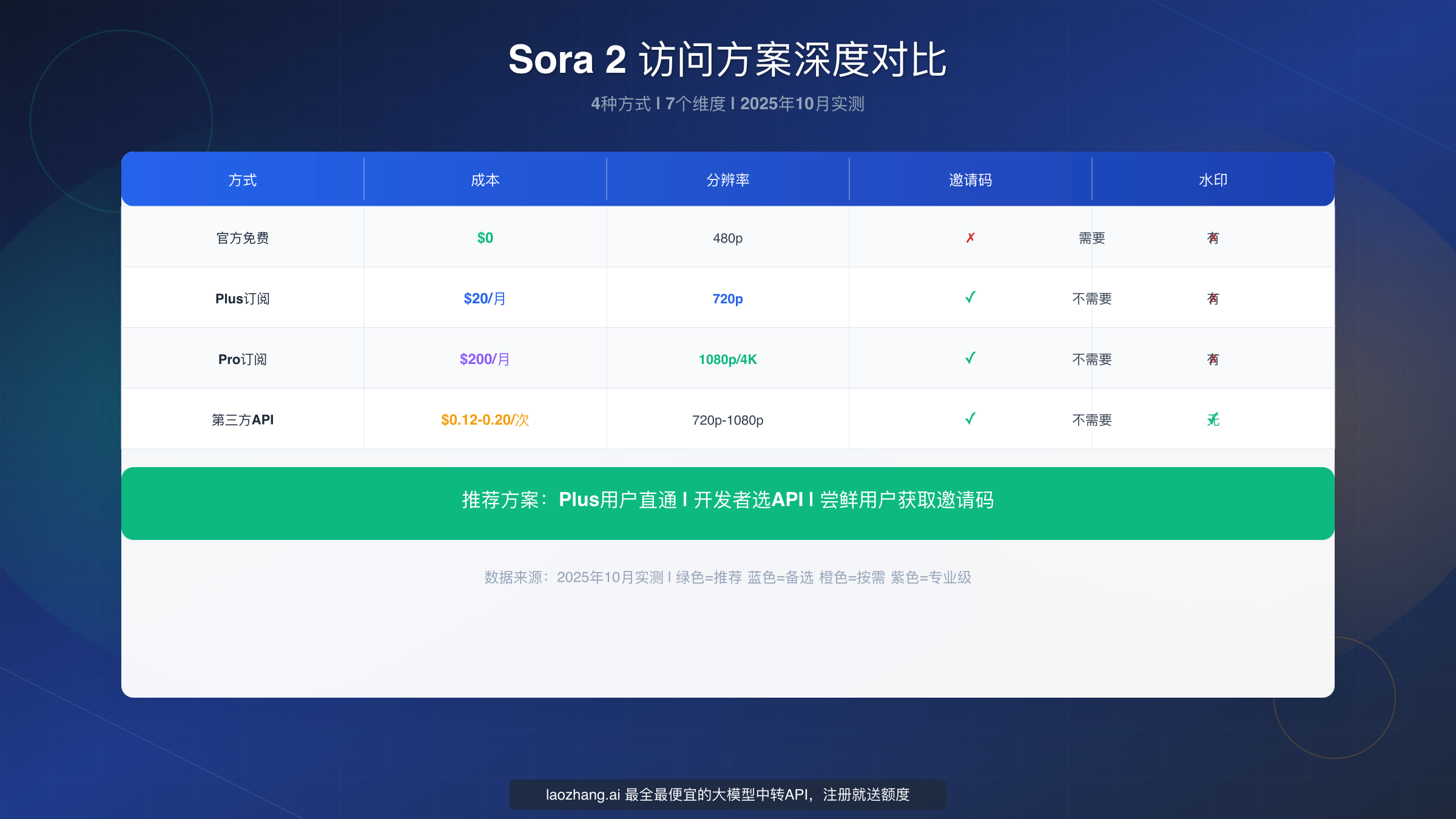 Sora 2 访问方案对比