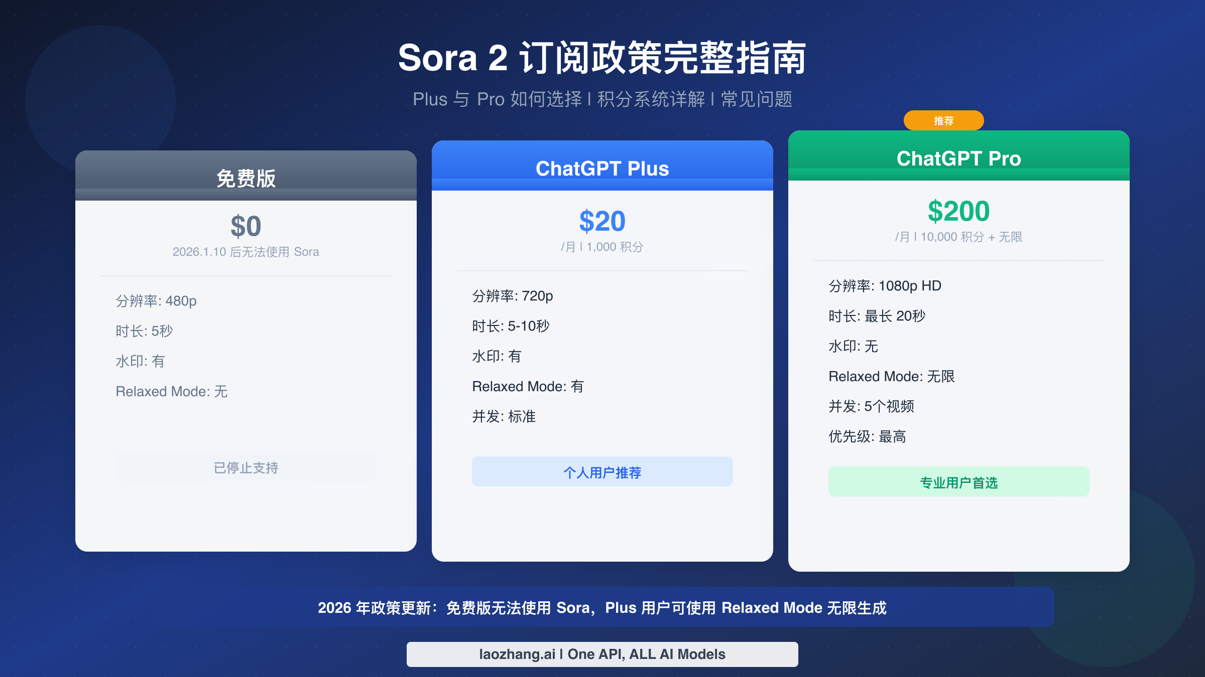 Sora 2 订阅政策完整指南：Plus 与 Pro 的选择策略与常见问题【2026】
