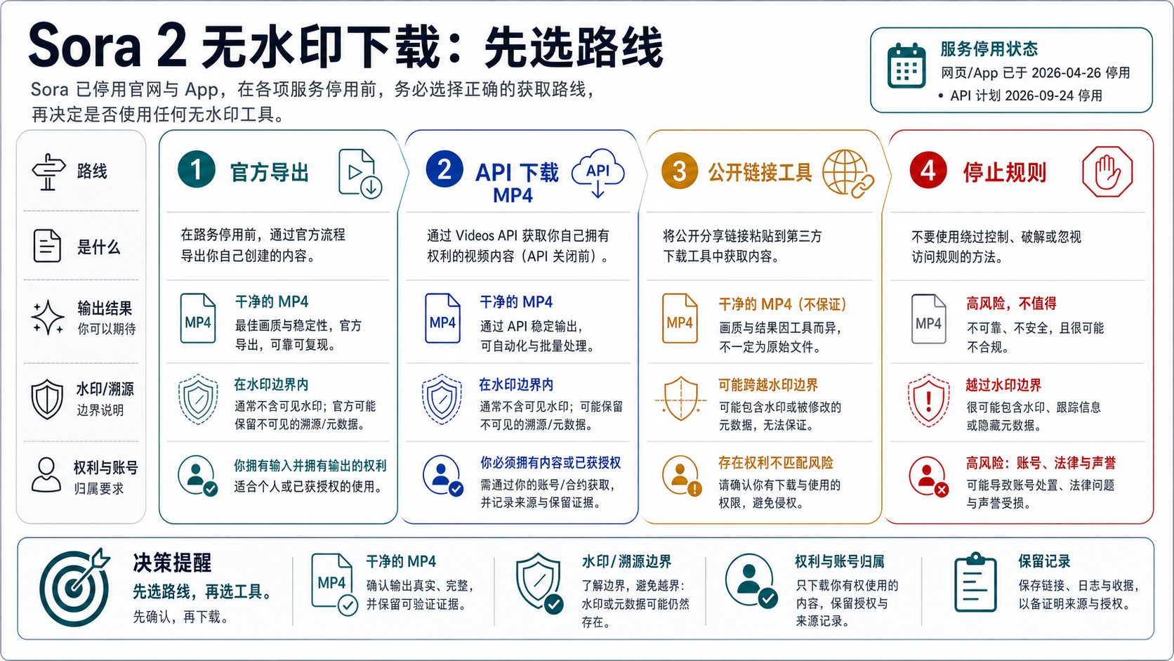 Sora 2 视频无水印下载：关停后还能走哪些路线