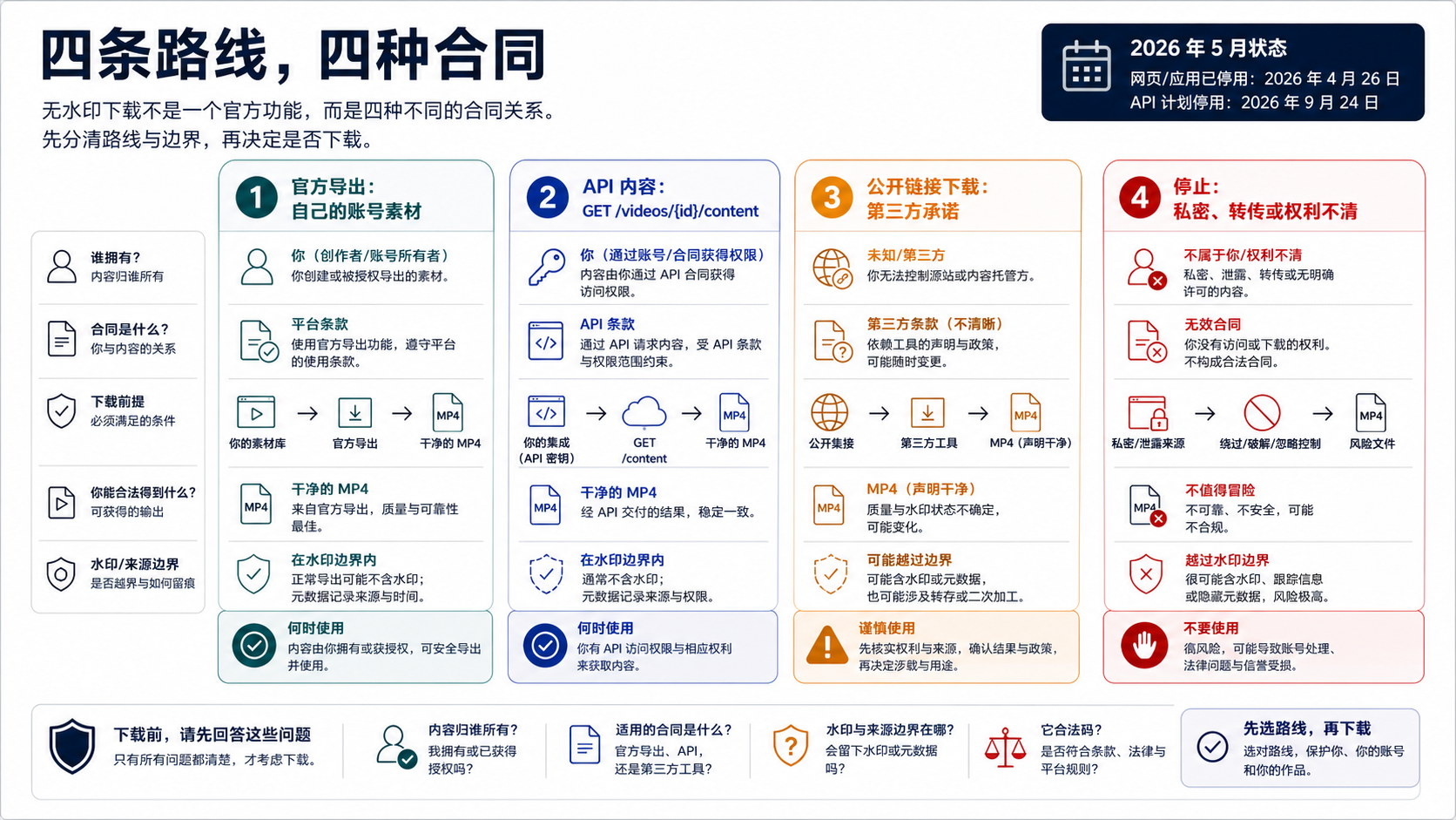 Sora 无水印下载背后的四条路线